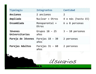 Tipología          Integrantes        Cantidad 
Ancianos           2 ancianos         2 
Ampliada           Nuclear + Otros    4 o más (hasta 15) 
Ensamblada         Monoparental +     6 u 8 personas 
                   Otros 
Jóvenes            Grupos 18 – 25     3 – 10 personas 
Universitarios     años 
Pareja de Jóvenes  Parejas 18 – 30    2 personas 
                   años 
Parejas Adultos    Parejas 31 – 60    2 personas 
                   años 




                           Usuarios!
 