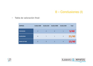 8 – Conclusiones (I)
•   Tabla de valoración final:


        EMPRESA         Análisis WEB   Análisis SEO   Análisis SMM   Análisis SEM    Total



        FISIOAKASA           2              2              0              1         5/40
        QUIROGENA            8              7              1              5         21/40
        MANS DE FISIO        6              3              2              4         15/40
 