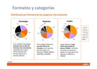 Formatos y categorías
       Distribución por formatos de las categorías más relevantes

                          Tecnología                              Deportes                           Juegos
                    4%                                                 4%                       4%
                                  19%                                                                7%
                                                                 4%
                                              468 x 60      5%                               2%
                                                                               28%   728 x 90
                                                                                                                          728 x 90
             24%                              300 x 250   7%                         468 7%
                                                                                         x 60                       34%
                                                                                                                          468 x 60
                                              728 x 90                               300 x 250                            300 x 250
                                              160 x 600                               11%
                                        17%                                          Resto                                120 x 600
                                                      16%
                                              200 x 200                              120 x 600                            160 x 600
             5%                               250 x 250                              160 x 600                            250 x 250
               6%                             Resto                                  250 x 250                            200 x 200
                                                                                            17%
                    11%          14%          120 x 600                      21%                              18%
                                                                                     200 x 200                            Resto
                                                                 15%


             En la categoría Tecnología               En la categoría Deportes,      Juegos destaca la gran
             destacan con un 24% los                  más del 75% de los             oferta del tamaño de
             formatos más minoritarios                formatos se los reparten,      banner 728x90. De hecho,
             empujados por la gran                    por este orden, los            se queda a un punto de
             oferta existente del                     formatos 728x90, 468x60,       igualar a la suma de los dos
             formato botón en el                      300x2500 y 160x600.            siguientes, 300x250 y
             tamaño 125x125.                                                         468x60.


01/06/2011
 