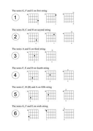 The notes G, F and E on first string
               G                           F                           E


 1
                                       3                           1                       0




The notes D, C and H on second string
               D                           C                           H


  2
                                   3                           1                       0



The notes A and G on third string
               A                           G



 3
                               2                           0




The notes F, E and D on fourth string
               F                           E                           D



 4
                           3                           2                           0




The notes C, H (B) and A on fifth string
               C                           H                           A


  5
                       3                           2                           0



The notes G, F and E on sixth string
               G                           F                           E


  6
                   3                           1                           0
 