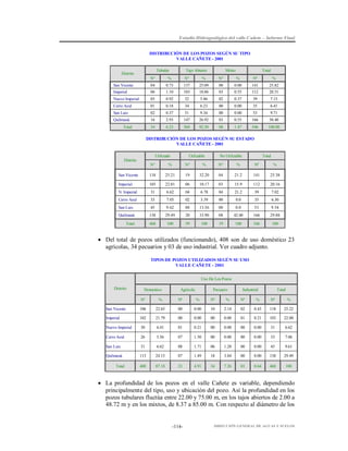 Estudio Hidrogeológico del valle Cañete – Informe Final
DISTRIBUCIÓN DE LOS POZOS SEGÚN SU TIPO
VALLE CAÑETE - 2001
Tubular

Distrito

Tajo Abierto

Mixto

Total

N°

%

N°

%

N°

%

Nº

%

San Vicente

04

0.73

137

25.09

00

0.00

141

25.82

Imperial

06

1.10

103

18.86

03

0.55

112

20.51

Nuevo Imperial

05

0.92

32

5.86

02

0.37

39

7.15

Cerro Azul

01

0.18

34

6.23

00

0.00

35

6.41

San Luis

02

0.37

51

9.34

00

0.00

53

9.71

Quilmaná

16

2.93

147

26.92

03

0.55

166

30.40

34

6.23

504

92.30

08

1.47

546

100.00

Total

DISTRIBUCIÓN DE LOS POZOS SEGÚN SU ESTADO
VALLE CAÑETE - 2001
Utilizado

Utilizable

No Utilizable

Total

Distrito
N°

%

N°

%

N°

%

Nº

%

San Vicente

118

25.21

19

32.20

04

21.2

141

25.38

Imperial

103

22.01

06

10.17

03

15.9

112

20.16

N. Imperial

31

6.62

04

6.78

04

21.2

39

7.02

Cerro Azul

33

7.05

02

3.39

00

0.0

35

6.30

San Luis

45

9.62

08

13.56

00

0.0

53

9.54

Quilmaná

138

29.49

20

33.90

08

42.40

166

29.88

Total

468

100

59

100

19

100

546

100

 Del total de pozos utilizados (funcionando), 408 son de uso doméstico 23
agrícolas, 34 pecuarios y 03 de uso industrial. Ver cuadro adjunto.
TIPOS DE POZOS UTILIZADOS SEGÚN SU USO
VALLE CAÑETE - 2001
Uso De Los Pozos
Distrito

Domestico

Agrícola

Pecuario

Industrial

Total

Nº

%

Nº

%

Nº

%

Nº

%

Nº

%

San Vicente

106

22.65

00

0.00

10

2.14

02

0.43

118

25.22

Imperial

102

21.79

00

0.00

00

0.00

01

0.21

103

22.00

Nuevo Imperial

30

6.41

01

0.21

00

0.00

00

0.00

31

6.62

Cerro Azul

26

5.56

07

1.50

00

0.00

00

0.00

33

7.06

San Luis

31

6.62

08

1.71

06

1.28

00

0.00

45

9.61

Quilmaná

113

24.15

07

1.49

18

3.84

00

0.00

138

29.49

408

87.18

23

4.91

34

7.26

03

0.64

468

100

Total

 La profundidad de los pozos en el valle Cañete es variable, dependiendo
principalmente del tipo, uso y ubicación del pozo. Así la profundidad en los
pozos tubulares fluctúa entre 22.00 y 75.00 m, en los tajos abiertos de 2.00 a
48.72 m y en los mixtos, de 8.37 a 85.00 m. Con respecto al diámetro de los

-114-

DIRECCIÓN GENERAL DE AGUAS Y SUELOS

 