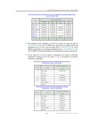 Estudio Hidrogeológico del valle Cañete – Informe Final

VOLUMEN DE EXPLOTACIÓN DE LAS AGUAS SUBTERRÁNEAS POR TIPO DE POZO
VALLE CAÑETE - 2001
Volumen Explotado (m3 )
Distrito

Tajo Abierto
(m3 )

Tubular
(m3 )

Mixto
(m3 )

Total
(m3 )

San Vicente

786,692.81

84,096.00

Imperial

348,153.62

114,508.80

14,076.00

476,738.42

Nuevo Imperial

14,978.07

152,778.00

31,536.00

199,292.07

Cerro Azul

230,204.90

110,376.00

340,580.90

San Luis

298,191.72

2,253.60

300,445.32

Quilmaná

211,955.18

1’718,143.20

402,084.00

2’332,182.38

1’890,176.30

2’182,155.60

447,696.00

4’520,027.90

Sub Total

870,788.81

 Del volumen actual explotado se extrae de la napa una masa de agua de
22’774,907.90 m3/año (22.77 MMC) que equivale a un caudal continuo de
explotación de 0.72 m3/s. De esta masa total; 4’520,027.90 m3/año (4.52
MMC) corresponde a lo explotado mediante pozos y 18’254,880.00 m3/año
(18.25 MMC) a lo obtenido mediante los afloramientos de agua subterránea.
 En las zonas IV y I en ese orden, se encuentran los mayores volúmenes
explotados; mientras que en las zonas V y II, se encuentran los menores
volúmenes explotados.
VOLÚMENES DE EXPLOTACIÓN (m3) MEDIANTE MANANTIALES
POR ZONAS. VALLE CAÑETE 2001
Volumen de Explotación
Zona
I

Distrito
San Vicente

(m3/año)
4’616,971.00

San Luis
II
Cerro Azul

788,400.00

III

Imperial

7’095,600.00

IV

Quilmaná

6’176,592.00

Nuevo Imperial
V
Imperial

VOLÚMENES DE EXPLOTACIÓN (m3) MEDIANTE POZOS
POR ZONAS - VALLE CAÑETE 2001
Volumen de Explotación
Zona
I

Distrito

(m3/año)

San Vicente

870,788.81

San Luis

300,445.32

Cerro Azul

340,580.90

III

Imperial

458,606.57

IV

Quilmaná

2’332,182.38

II

Nuevo Imperial

199,292.07

Imperial

18,131.85

V

-116-

DIRECCIÓN GENERAL DE AGUAS Y SUELOS

 