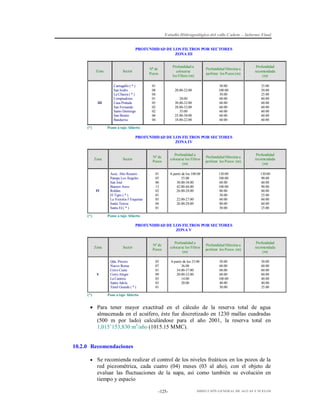 Estudio Hidrogeológico del valle Cañete – Informe Final
PROFUNDIDAD DE LOS FILTROS POR SECTORES
ZONA III

Zona

III

(*)

Nº de
Pozos

Sector

Cantagallo ( * )
San Isidro
La Chacra ( * )
Compradores
Casa Pintada
San Fernando
Santo Domingo
San Benito
Bandurria

01
08
04
01
05
02
02
06
04

Profundidad a
colocarse
los Filtros (m)

Profundidad Máxima a
perforar los Pozos (m)
30.00
100.00
30.00
60.00
60.00
60.00
60.00
60.00
60.00

20.00-22.00
28.00
30.00-32.00
28.00-32.00
35.00
25.00-30.00
18.00-22.00

Profundidad
recomendada
(m)
25.00
50.00
25.00
60.00
60.00
60.00
60.00
60.00
60.00

Pozos a tajo Abierto

PROFUNDIDAD DE LOS FILTROS POR SECTORES
ZONA IV

Zona

IV

(*)

Nº de
Pozos

Sector

Asoc. Alto Rosario
Pampa Los Ángeles
San José
Buenos Aires
Roldán
El Tigre ( * )
La Victoria-5 Esquinas
Santa Teresa
Santa Fé ( * )

01
03
06
13
02
01
05
04
01

Profundidad a
colocarse los Filtros
(m)
A partir de los 100.00
55.00
30.00-38.00
42.00-46.00
26.00-28.00
22.00-27.00
26.00-28.00

Profundidad Máxima a
perforar los Pozos (m)

Profundidad
recomendada
(m)

130.00
100.00
60.00
100.00
80.00
30.00
60.00
80.00
30.00

130.00
90.00
60.00
90.00
60.00
25.00
60.00
60.00
25.00

Pozos a tajo Abierto

PROFUNDIDAD DE LOS FILTROS POR SECTORES
ZONA V

Zona

V

(*)

Sector

Qda. Pócoto
Nuevo Roma
Cerro Cuete
Cerro Alegre
La Cantera
Santa Adela
Túnel Grande ( * )

Nº de
Pozos
05
07
01
09
03
03
01

Profundidad a
colocarse los Filtros
(m)
A partir de los 25.00
36.00
34.00-37.00
20.00-32.00
14.00
20.00

Profundidad Máxima a
perforar los Pozos (m)

Profundidad
recomendada
(m)

50.00
60.00
60.00
60.00
100.00
40.00
30.00

50.00
60.00
60.00
60.00
40.00
40.00
25.00

Pozo a tajo Abierto

 Para tener mayor exactitud en el cálculo de la reserva total de agua
almacenada en el acuífero, éste fue discretizado en 1230 mallas cuadradas
(500 m por lado) calculándose para el año 2001, la reserva total en
1,015’153,830 m3/año (1015.15 MMC).

10.2.0 Recomendaciones
 Se recomienda realizar el control de los niveles freáticos en los pozos de la

red piezométrica, cada cuatro (04) meses (03 al año), con el objeto de
evaluar las fluctuaciones de la napa, así como también su evolución en
tiempo y espacio
-125-

DIRECCIÓN GENERAL DE AGUAS Y SUELOS

 