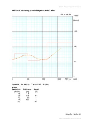 Estudio Hidrogeológico del valle Cañete

Electrical sounding Schlumberger - Cañet01.WS3
Shift on new MN

10000
[ohm∙m]

1000

100

10

1

10

Location X = 344745
Model
Resistivity
[ohm∙m]
15
35
13
14
200

Thickness
[m]
1.4
9.8
60
130

100
Y = 8552705

1000

1
AB/2 [m] 10000

Z = 0.0

Depth
[m]
1.4
11
71
201

W-GeoSoft / WinSev 5.1
DIRECCIÓN GENERAL DE AGUAS Y SUELOS

 