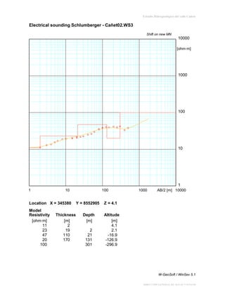 Estudio Hidrogeológico del valle Cañete

Electrical sounding Schlumberger - Cañet02.WS3
Shift on new MN

10000
[ohm∙m]

1000

100

10

1
1

10

Location X = 345380
Model
Resistivity
[ohm∙m]
11
23
47
20
100

Thickness
[m]
2
19
110
170

100

Y = 8552905

AB/2 [m] 10000

Z = 4.1

Depth
[m]

1000

Altitude
[m]
4.1
2.1
-16.9
-126.9
-296.9

2
21
131
301

W-GeoSoft / WinSev 5.1
DIRECCIÓN GENERAL DE AGUAS Y SUELOS

 