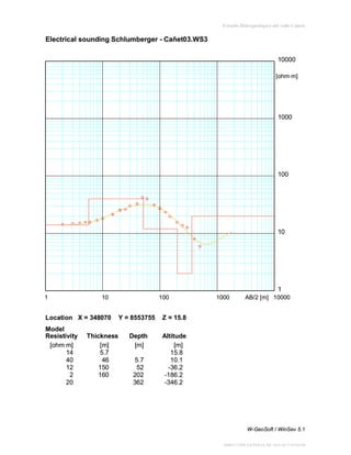 Estudio Hidrogeológico del valle Cañete

Electrical sounding Schlumberger - Cañet03.WS3
10000
[ohm∙m]

1000

100

10

1
1

10

Location X = 348070
Model
Resistivity
[ohm∙m]
14
40
12
2
20

Thickness
[m]
5.7
46
150
160

100

Y = 8553755

AB/2 [m] 10000

Z = 15.8

Depth
[m]

1000

Altitude
[m]
15.8
10.1
-36.2
-186.2
-346.2

5.7
52
202
362

W-GeoSoft / WinSev 5.1
DIRECCIÓN GENERAL DE AGUAS Y SUELOS

 