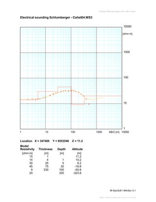 Estudio Hidrogeológico del valle Cañete

Electrical sounding Schlumberger - Cañet04.WS3
10000
[ohm∙m]

1000

100

10

1
1

10

Location X = 347400
Model
Resistivity
[ohm∙m]
15
14
30
45
9
20

Thickness
[m]
1
4
25
75
230

100

Y = 8553540

AB/2 [m] 10000

Z = 11.2

Depth
[m]

1000

Altitude
[m]
11.2
10.2
6.2
-18.8
-93.8
-323.8

1
5
30
105
335

W-GeoSoft / WinSev 5.1
DIRECCIÓN GENERAL DE AGUAS Y SUELOS

 