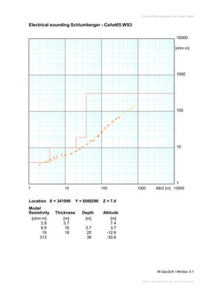 Estudio Hidrogeológico del valle Cañete

Electrical sounding Schlumberger - Cañet05.WS3
10000
[ohm∙m]

1000

100

10

1
1

10

Location X = 341090
Model
Resistivity
[ohm∙m]
3.9
9.9
19
313

Thickness
[m]
3.7
16
18

100

Y = 8560290

AB/2 [m] 10000

Z = 7.4

Depth
[m]

1000

Altitude
[m]
7.4
3.7
-12.6
-30.6

3.7
20
38

W-GeoSoft / WinSev 5.1
DIRECCIÓN GENERAL DE AGUAS Y SUELOS

 