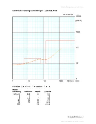 Estudio Hidrogeológico del valle Cañete

Electrical sounding Schlumberger - Cañet06.WS3
Shift on new MN

10000
[ohm∙m]

1000

100

10

1
1

10

Location X = 341815
Model
Resistivity
[ohm∙m]
8
9
21
10
300

Thickness
[m]
1
4.5
55
72

100

Y = 8560455

AB/2 [m] 10000

Z = 7.6

Depth
[m]

1000

Altitude
[m]
7.6
6.6
2.1
-52.4
-124.4

1
5.5
60
132

W-GeoSoft / WinSev 5.1
DIRECCIÓN GENERAL DE AGUAS Y SUELOS

 