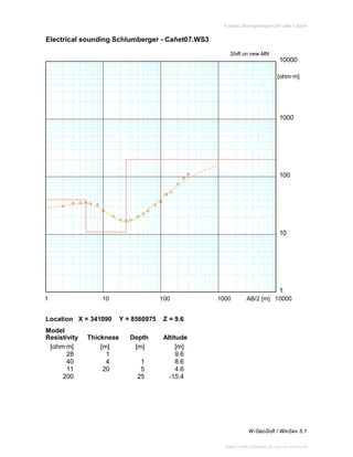 Estudio Hidrogeológico del valle Cañete

Electrical sounding Schlumberger - Cañet07.WS3
Shift on new MN

10000
[ohm∙m]

1000

100

10

1
1

10

Location X = 341090
Model
Resistivity
[ohm∙m]
28
40
11
200

Thickness
[m]
1
4
20

100

Y = 8560975

AB/2 [m] 10000

Z = 9.6

Depth
[m]

1000

Altitude
[m]
9.6
8.6
4.6
-15.4

1
5
25

W-GeoSoft / WinSev 5.1
DIRECCIÓN GENERAL DE AGUAS Y SUELOS

 