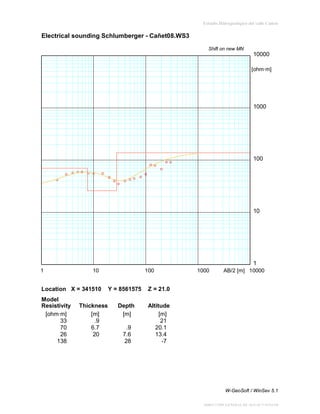 Estudio Hidrogeológico del valle Cañete

Electrical sounding Schlumberger - Cañet08.WS3
Shift on new MN

10000
[ohm∙m]

1000

100

10

1
1

10

Location X = 341510
Model
Resistivity
[ohm∙m]
33
70
26
138

Thickness
[m]
.9
6.7
20

100

Y = 8561575

AB/2 [m] 10000

Z = 21.0

Depth
[m]

1000

Altitude
[m]
21
20.1
13.4
-7

.9
7.6
28

W-GeoSoft / WinSev 5.1
DIRECCIÓN GENERAL DE AGUAS Y SUELOS

 