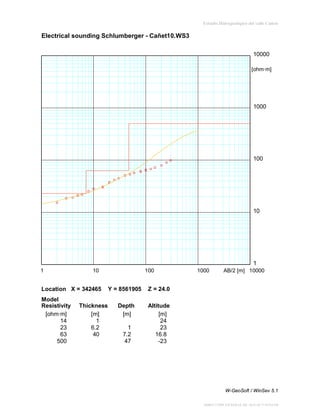 Estudio Hidrogeológico del valle Cañete

Electrical sounding Schlumberger - Cañet10.WS3
10000
[ohm∙m]

1000

100

10

1
1

10

Location X = 342465
Model
Resistivity
[ohm∙m]
14
23
63
500

Thickness
[m]
1
6.2
40

100

Y = 8561905

AB/2 [m] 10000

Z = 24.0

Depth
[m]

1000

Altitude
[m]
24
23
16.8
-23

1
7.2
47

W-GeoSoft / WinSev 5.1
DIRECCIÓN GENERAL DE AGUAS Y SUELOS

 