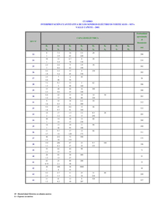 CUADRO
INTERPRETACIÓN CUANTITATIVA DE LOS SONDEOS ELÉCTRICOS VERTICALES – SEVs
VALLE CAÑETE – 2001
Profundidad
aproximada

CAPA GEOELÉCTRICA

al

SEV Nº

Basamento
R1

23
24
25
26
27
28
29
30
31
32
33
34
35
36
37
38
39
40
41
42
43
44

R2

R3

R4

R5

R6

R7

R8

h1

h2

h3

h4

h5

h6

h7

H8

8

7.3

16

5.5

20

1

3.9

65

220

10

12

6.7

8

1

5.4

78

130

2.3

2.6

9

3.9

1

8.6

62

190

4.3

3.2

13

4

1.8

5.4

45

230
44

2.5

7

4

4.4

40
9.1

13

5

1.5

5

40

290

20

214

30

262

130

282

50

7.1

160

94
62

15

20

44

16

2.3

4.6

25

6.4

22

15

18

14

1.2

12

50

80

120

9

33

18

6.2

54

1.6

4.5

6

200

9.3

25

8.6

13

1.6

9.7

41

160

14

17

1.5

3.3

8.5

2

3.2

15

15

250

20

14

10

13

60

1

14

15

230

14

13

19

11

1

36

95

206

168

108

11

9.7

17

13

3.7

14

120

100

200
30

46

212
20

240

86

500

48

233

73

18
246

67

23

9.7

1.1

8.2

27

35

311

155

133

125

90

35

62

64

15

28

85

50

13

175
168

55

1.3

27

196
71

400

41

65

25

80

0.75

2.1

30

30

100

38

1

8

35

4.3

4.7

11

25

31

2.3

1.3

11

24

210

11
1.5

41
8.2

13
10

8
207

728

R = Resistividad Eléctrica en ohmios-metros
h = Espesor en metros

285
260

90

1.5

263
212

173

1.1

(m)

200

33

5000

44
60

249
227

 