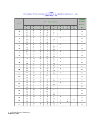 CUADRO
INTERPRETACIÓN CUANTITATIVA DE LOS SONDEOS ELÉCTRICOS VERTICALES – SEVs
VALLE CAÑETE – 2001
Profundidad
aproximada

CAPA GEOELÉCTRICA

al

SEV Nº

Basamento
R1

89
90
91
92
93
94
95
96
97
98
99
100
101
102
103
104
105
106
107
108
109
110

R2

R3

R4

R5

R6

R7

R8

h1

h2

h3

h4

h5

h6

h7

H8

48

45

99

24

15

21

0.67

8.8

26

54

99
25

23

39

21

9.8

1.1

12

15

189

263

21

65

85

22

7

3.4

7

32

60

291

210
20

12

75

30

10

1.3

25

60

40

65

20

7

2

10

40

65

21

130

35

22

1.3

2

47

43

312

200

5.2

20

220

8.1

220

62

126

40

21

10

1.6

5.8

26

77

248

68

55

10

1

12

45

63

113

609

65

13

1

0.65

14

21

38

412

75

37

8

9.1

15

73

317

54

313

250

1.4

20

195

34

306

180

48

202

14

38

148

54

8.9

3.6

7.4

44

41

60

180

45

316

30

287

20

300

233

87

826

281

92

31

1.3

7.5

4.5

58

269

88

60

20

1

16

38

80

60

329

230

200

170

321

48

239

115

1.3

22

88

301

100

305

250

273

38

650

110

30

21

1.2

15

25

60

170

49

656

125

35

9

1.2

11

15

50

90

271

200
13

37

907

64

7.7

1.4

10

13

80

277

270

86

803

27

4.9

1.3

9.6

33

294

250

11

132

752

50

32

6.7

0.92

9.5

17

22

294

255

15

304

37

850

120

50

22

1.3

9.8

25

45

230

136

905

429

277

176

87

29

1.5

6.5

7.2

18

62

32

200

58
1.3

273
20

88
47

30
70

10
190

50

R = Resistividad Eléctrica en ohmios-metros
h = Espesor en metros

(m)

50

311
300

327
328

 