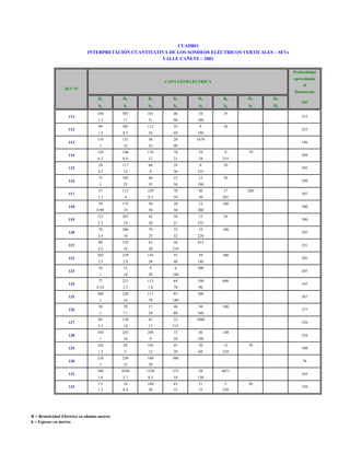 CUADRO
INTERPRETACIÓN CUANTITATIVA DE LOS SONDEOS ELÉCTRICOS VERTICALES – SEVs
VALLE CAÑETE – 2001
Profundidad
aproximada

CAPA GEOELÉCTRICA

al

SEV Nº

Basamento
R1

111
112
113
114
115
116
117
118
119
120
121
122
123
124
125
126
127
128
129
130
131
132

R2

R3

R4

R5

R6

R7

R8

h1

h2

h3

h4

h5

h6

h7

H8

104

507

101

48

10

35

1.3

11

51

90

180

99

385

112

35

9

1.4

8.5

54

69

131

36

20

1674

1

32

23

90

129

146

176

78

34

9

6.2

6.9

12

21

28

333

190

110

215
20

24

117

66

28

8

4.5

12

8

36

185

60

25

12

1

23

35

50

30

323
146
79

235

75

190

37

115

329

70

40

17

4

9.5

39

50

299

207
100

39

175

50

20

12

19

30

50

307

92

38

15

5.2

14

28

21

200

200

121

232

70

206

79

35

19

2.4

16

25

32

59

300

412

80

125

63

26

18

20

229

143

55

39

2.5

2.9

20

40

15

9

6

200

1

14

30

295

140

10

100

210

302

160

77

221

115

64

100

0.54

2.5

1.8

70

228

111

85

16

70

70

17

46

30

1

7.1

29

80

205
205

180

50

300

300

1

251

90

200

160

600

1000

165
267

100

69

120

65

32

3.5

14

17

104

245

200

73

46

1

10

9

20

198

145

92

105

45

30

13

1.2

5

12

20

60

210

210

230

180

300

1

25

50

590

4394

1356

275

28

1.6

5.7

9.3

18

130

7.5
1.2

16
0.4

104
20

65
33

21
35

277

215

R = Resistividad Eléctrica en ohmios-metros
h = Espesor en metros

307
300

220

2.6

289
295

50

1.1
0.99

(m)

250
148

238
70

308
76

4071
5
230

165
20

320

 