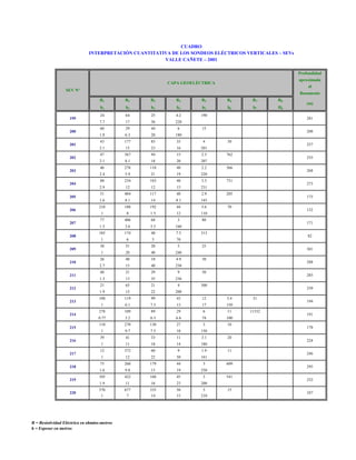 CUADRO
INTERPRETACIÓN CUANTITATIVA DE LOS SONDEOS ELÉCTRICOS VERTICALES – SEVs
VALLE CAÑETE – 2001
Profundidad
aproximada

CAPA GEOELÉCTRICA

al

SEV Nº

Basamento
R1

199
200
201
202
203
204
205
206
207
208
209
210
211
212
213
214
215
216
217
218
219
220

R2

R3

R4

R5

R6

R7

R8

h1

h2

h3

h4

h5

h6

h7

H8

24

64

25

4.2

190

7.7

17

36

220

60

29

44

6

1.8

6.3

20

281

180

15

43

177

85

35

4

2.1

15

23

16

208

201

47

367

94

15

2.3

2.1

8.1

18

20

30

257

207

46

278

110

40

2.2

2.4

5.9

21

19

762

255

220

88

234

103

40

3.3

2.9

12

12

15

366

268

231

51

404

117

40

2.9

1.6

8.1

14

8.1

188

192

44

5.6

1

8

1.5

12

731

273

143

210

110
80

77

406

68

3

1.5

3.6

5.5

174

40

7.5

1

6

5

51

20

5

1

20

40

175

70

132

70

38

205

160

185

240

26

40

10

4.9

2.7

15

40

171

313

82

25

301

230

48

21

29

9

1.3

13

35

30

288

236

30

285

21

65

21

4

1.9

15

22

200

300

100

119

99

43

12

3.4

1

6.1

7.3

13

17

150

239

278

109

89

29

6

11

0.77

3.2

6.3

6.6

74

100

110

270

130

27

3

10

1

9.7

7.5

10

150

39

41

33

11

3.1

1

11

18

14

180

12

372

60

9

1.9

1

12

22

50

161

75

260

179

44

3

1.6

9.8

15

19

422

160

45

3

1.9

11

16

23

677
7

335
14

50
15

5
210

11

200

570
1

20

250

105

R = Resistividad Eléctrica en ohmios-metros
h = Espesor en metros

(m)

609
541
15

31
11332

194
191
178
224
246
295
252
247

 