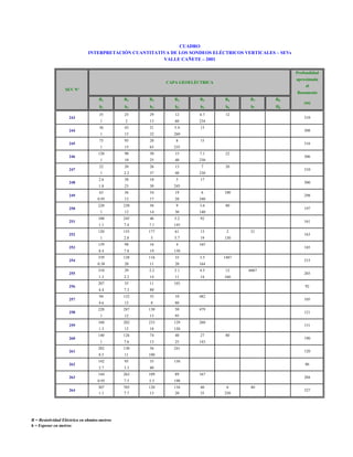 CUADRO
INTERPRETACIÓN CUANTITATIVA DE LOS SONDEOS ELÉCTRICOS VERTICALES – SEVs
VALLE CAÑETE – 2001
Profundidad
aproximada

CAPA GEOELÉCTRICA

al

SEV Nº

Basamento
R1

243
244
245
246
247
248
249
250
251
252
253
254
255
256
257
258
259
260
261
262
263
264

R2

R3

R4

R5

R6

R7

R8

h1

h2

h3

h4

h5

h6

h7

H8

35

25

29

12

6.7

12

1

2

13

60

234

36

43

21

5.4

13

1

15

32

260

75

95

20

8

1

15

65

235

120

90

30

15

7.1

1

10

25

40

230

22

20

26

13

7

1

2.2

37

40

230

2.6

38

10

5

17

1.8

23

30

245

310
308

15

316
22

306

20

310
300

63

36

54

19

6

0.95

12

17

28

240

220

230

56

9

3.6

1

12

14

30

140

100

245

46

5.2

92

1.1

7.4

7.1

145

120

155

177

61

13

2

1

2.8

5

5.7

19

130

139

98

16

4

165

8.4

7.8

19

150

339

128

116

33

3.5

0.38

20

11

20

164

310

29

2.2

2.1

4.5

12

1.3

2.2

14

11

14

160

207

35

11

103

4.4

7.3

80

100

298

80

197
161
21

94

132

35

10

12

8

185
1487

215
6067

80

220

287

130

50

1

12

13

95

160

202

233

129

1.3

12

18

120

140

126

74

40

27

1

7.6

13

25

143

282

130

56

241

8.5

11

100

192

95

35

2.7

3.3

80

482

262

109

89

7.5

5.5

479

121

260

151
80

190
120

705
7.7

120
13

134
20

86

190

307
1.1

R = Resistividad Eléctrica en ohmios-metros
h = Espesor en metros

203

105

150

144

163

92

4.6

0.95

(m)

167
40
35

204
6
250

40

327

 