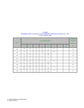 CUADRO
INTERPRETACIÓN CUANTITATIVA DE LOS SONDEOS ELÉCTRICOS VERTICALES – SEVs
VALLE CAÑETE – 2001
Profundidad
aproximada

CAPA GEOELÉCTRICA

al

SEV Nº

Basamento
R1

331
332
333
334
335
336
337
338

R2

R3

R4

R5

R6

R7

R8

h1

h2

h3

h4

h5

h6

h7

H8

100

250

90

35

9

30

1

9

30

40

240

20

18

80

20

8

1

4.5

40

50

250

10

24

10

5

100

2.8

6.4

66

225

85

12

45

9

0.89

1.7

8.8

82

212

97

55

13

2.9

40

36

106

250

88

114

60

130

2.3

9.6

80

200

1259

4255

429

62

21

0.65

13

28

39

230

31
1.7

17
3.8

19
8.5

15
13

6
160

R = Resistividad Eléctrica en ohmios-metros
h = Espesor en metros

320
346
300

45

1.1

200

(m)

150

56
300

186
292

40
20

311
187

 
