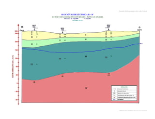 Estudio Hidrogeológico del valle Cañete

SECCIÓN GEOELÉCTRICA B – B’
SECTOR PAMPA ASOCIACIÓN ALTO ROSARIO – PAMPA LOS ÁNGELES
ESCALA H : 1/25,000
V : 1/2,500
FIGURA Nº 5.8

1

82

3

212

4

3350

40

97

9

419

8

197

160

75

36

8

282

12

226

13

110

20

73

55

10
155

106

13

181
300

208
8599

186
300

DIRECCIÓN GENERAL DE AGUAS Y SUELOS

 