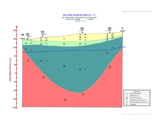 Estudio Hidrogeológico del valle Cañete

SECCIÓN GEOELÉCTRICA C – C’
SECTOR PAMPA ASOCIACIÓN ALTO ROSARIO
ESCALA H : 1/25,000
V : 1/2,500
FIGURA Nº 5.9

1
8
1

25

210
230

3000

8

26

2397

4394

9

1356

18

275

1

11

784

20

13

1125
3253
1865
293

11

189

74
50
180
110

76
300

130

28

143
3000
220

22

165
4071

278
100

DIRECCIÓN GENERAL DE AGUAS Y SUELOS

 