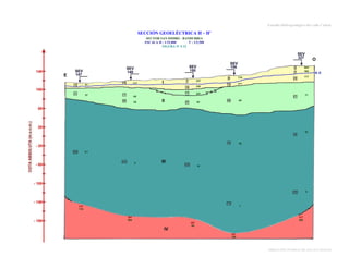 Estudio Hidrogeológico del valle Cañete

SECCIÓN GEOELÉCTRICA H – H’
SECTOR SAN ISIDRO - BANDURRIA
ESCALA H : 1/15,000
V : 1/2,500
FIGURA Nº 5.12

609
365

2
7
8

21

27

17

238

778

14

211

65

65

237

65

28

28

177

26

227

17

117

7
16

81

16

16

71

27
63

27

32
35

70

200

25

9.1

230

8

230

15

9

220

170
7

237
116
291
964

317
300
297
50

327
100

DIRECCIÓN GENERAL DE AGUAS Y SUELOS

 