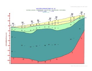 Estudio Hidrogeológico del valle Cañete

SECCIÓN GEOELÉCTRICA K – K’
SECTOR LA CHACRA – COMPRADORES – CASA PINTADA – SAN FERNANDO – NUEVO ROMA
ESCALA H : 1/30,000
V : 1/2,500
FIGURA Nº 5.14

190

11

8

307
705
120

13

134

1

45

2
47

2
10

5
1

102

179

15

31
120

2
21

516
171

4
10

100

60

400

12

20
40

500

150

30

17

35
20

145

35

3

31
75

35

40

45
90

31

38

33
30

65

40

51

14
6

121
10

250

250
210

3

210

150

6.7

3

9

220

13

260

4

247
20

327
40

260
1759

304
100
284
10

310
40
309
10

DIRECCIÓN GENERAL DE AGUAS Y SUELOS

 