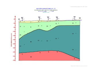 Estudio Hidrogeológico del valle Cañete

SECCIÓN GEOELÉCTRICA N – N’
SECTOR SANTA CRUZ – SAN LUIS – PAMPA HERMOSA
ESCALA H : 1/25,000
V : 1/3,000
FIGURA Nº 5.16

23

4

19

19

35

70
9.7

46

14

9

53

14

14

6

44

5
11

40

33

132

17
150

12

160

2

120

14

240
210

12

7

150

13
173

299
35

291
50

298
29

311
86

362
20

DIRECCIÓN GENERAL DE AGUAS Y SUELOS

 