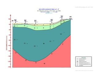 Estudio Hidrogeológico del valle Cañete

SECCIÓN GEOELÉCTRICA P – P’
SECTOR SANTA CECILIA – HUALCARÁ – EL CONDE
ESCALA H : 1/30,000
V : 1/2,500
FIGURA Nº 5.17

10
8
29

8

2

54

20

44

12

41

18

21

14

35

29

10

33

25
37

270
130
27

11

14

3
150

180

6
3.1

180
120

15

178
10
236

9

208
15

224
20

147
3595
285
30

DIRECCIÓN GENERAL DE AGUAS Y SUELOS

 