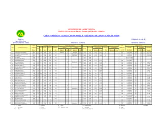 MINISTERIO DE AGRICULTURA
INSTITUTO NACIONAL DE RECURSOS NATURALES - INRENA

CARACTERÍSTICAS TÉCNICAS, MEDICIONES Y VOLÚMENES DE EXPLOTACIÓN DE POZOS
INRENA

CÓDIGO : 15 - 05 - 07

Aguas Subterráneas
DEPARTAMENTO : LIMA

PROVINCIA : CAÑETE
PERFORACIÓN

COTA
IRHS

NOMBRE DEL POZO

TERRENO

MOTOR

NIVELES DE AGUA Y CAUDAL

BOMBA

Año

Prof. Inic.

Prof. Act.

Diámetro

P.R. SUELO

19...

(m)

(m)

(m)

MARCA

TIPO

HP

MARCA

TIPO

PERKINS

D

75

JHONSON

C.S

Tipo
m.s.n.m.

DISTRITO : IMPERIAL

EQUIPO DE BOMBEO

N. ESTÁTICO

CAUDAL

EXPLOTACIÓN

C.E.
N. DINÁMICO

mmhos/cm
+ 25 °C

RÉGIMEN

ESTADO
DEL POZO

FECHA

VOLUMEN

USO
(m)

PROF (m)

m.s.n.m.

(l/s)

PROF (m)

m.s.n.m

22/03/

0.83

10.43

89.87

31

0.62

UTILIZADO

h/d

d/s

m/a

(m3/año)

D

2

4

12

46,537.20

1

COMUNIDAD SAN ISIDRO

100.30

T.A

08

38.00

36.18

3.53

2

C.COMERCIO ALGODONERA

103.10

T.A

60

22.00

20.93

2.08

E

2

HIDROSTAL

C.S

20/03/

0.70

19.93

83.17

5

0.70

UTILIZADO

D

3

7

12

19,710.00

3

IAN PERÚ S.A.C.

102.19

T

80

41.00

40.41

0.53

E

25

DELCROSA

S

09/05/

0.59

22.53

79.66

18

0.67

UTILIZADO

I

6

5

12

101,368.80

4

SAN ISIDRO

120.00

T.A

72

12.00

7.90

1.80

22/03/

0.00

5

EDGAR ACUÑA PIÑAS

139.00

T

60

32.00

24.56

0.45

20/03/

0.00

6

ANTONIO ROTONDO

106.50

T

50

60.00

52.62

0.45

20/03/

0.00

21.35

85.15

7

FDO. LOS ANGELES

97.91

T.A

81

6.00

6.86

1.63

09/05/

0.00

4.53

93.38

1

3

12

1,688.40

8

GABINO SANCHEZ G.

76.38

T.A

79

6.50

6.06

1.12

30/03/

0.48

5.56

9

FELICIANO HUILCA

80.30

T.A

95

9.00

9.48

1.12

23/03/

0.75

10

C.P. SAN ISIDRO CHICO

104.00

T

70

40.00

30.03

0.40

22/03/

11

RAMON HUILCA C.

80.60

T.A

75

8.00

8.94

1.00

23/03/

12

MARIA MORENO H.

100.95

T.A

80

5.50

5.10

1.00

13

HUMBERTO RAMOS S.

101.66

T.A

80

6.00

5.63

14

RAYMUNDA SIANCAS

73.30

T.A

2001

3.24

2.29

15

RUFINO CARDENAS

80.80

T.A

79

10.00

16

FELIZ CHANCO

78.90

T.A

68

8.00

17

FABIAN ROJAS V.

99.52

T.A

81

18

VIDAL VEGA BELLEZA

94.46

T.A

19

MAXIMO PALOMINO Q.

98.80

20

LORENZO VEGA BELLEZA

21

PAULO YAYA CANDELA

22
23

NO UTILIZABLE
NO UTILIZABLE
0.96

UTILIZABLE

0.70

UTILIZADO

D

70.82

1.40

UTILIZADO

D

87.60

8.28

72.02

1.00

UTILIZADO

D

306.60

0.28

3.94

100.06

0.76

UTILIZADO

D

0.48

8.16

72.44

1.50

UTILIZADO

D

89.85

16/03/

0.17

0.79

100.16

0.81

UTILIZADO

D

438.45

1.84

16/03/

0.00

1.45

100.21

0.72

UTILIZADO

D

131.40

1.00

23/03/

0.95

1.85

71.45

0.65

UTILIZABLE

11.01

1.32

23/03/

0.60

9.42

71.38

0.85

UTILIZADO

D

381.13

9.22

1.06

23/03/

0.47

8.43

70.47

0.76

UTILIZADO

D

175.20

7.00

5.26

1.00

16/03/

0.74

0.74

98.78

0.55

UTILIZADO

D

439.80

71

6.00

8.40

1.45

16/03/

0.55

2.29

92.17

0.72

UTILIZADO

D

175.65

T.A

78

6.00

5.08

1.00

16/03/

0.40

0.70

98.10

0.55

UTILIZADO

D

789.93

100.43

T.A

70

8.00

4.47

1.43

16/03/

0.72

1.11

99.32

0.81

UTILIZADO

D

94.25

T.A

70

10.00

11.08

1.68

16/03/

0.44

2.78

91.47

3

0.53

UTILIZADO

D

ILAVION HUAMAN POMA

97.85

T.A

79

7.50

5.45

1.00

17/03/

0.55

0.80

97.05

0.6

UTILIZADO

D

CAU. CASA PINTADA

118.20

M

75

38.00

37.02

2.04

21/03/

0.78

28.52

89.68

5

0.75

UTILIZADO

D

24

LUCIA QUISPE BENGOLEA

104.20

T.A

95

16.00

15.37

1.45

21/03/

0.58

14.74

89.46

0.69

UTILIZADO

D

25

EMILIO I. ANAPAN C.

104.10

T.A

80

16.00

15.03

1.90

21/03/

0.25

14.27

89.83

0.69

UTILIZADO

D

87.60

26

ERNESTO SANCHEZ V.

78.60

T.A

89

9.00

9.50

1.13

23/03/

0.68

8.89

69.71

1.09

UTILIZADO

D

262.80

27

SUCESIÓN ANTONIO ASATO

110.00

T

70

45.00

0.00

0.40

19/03/

0.00

28

FILIBERTO SANCHEZ

78.00

T.A

73

8.00

8.54

1.33

23/03/

0.62

7.68

70.32

0.76

D

175.20

29

URB. PRIMAVERA

96.66

T

72

0.40

19/03/

0.40

30

MIGUEL SANCHEZ ELIAS

103.50

T.A

89

15.00

14.35

1.24

21/03/

0.34

13.91

89.59

0.86

UTILIZADO

D

131.40

31

RAYMUNDA SIANCAS

73.40

T.A

98

2.00

2.00

1.20

23/03/

0.00

1.65

71.75

0.96

UTILIZADO

D

32

BERNARDINA CHUMPITAZ

99.36

T.A

70

13.00

10.93

1.80

16/03/

0.37

3.89

95.47

0.54

UTILIZADO

D

T

= Tubular

E

E

DELCROSA

E
E

E

E = Eléctrico

P

T.A = Tajo Abierto

D = Diesel

MV = Molinos de Viento

M

G = Gasolinero

= Mixto

HIDROLINE

= Piston

C.S

C.S

S
HIDROSTAL

HIDROSTAL

S

CS

3

5

12

13,140.00

219.90
1

3

12

1,688.40

4

2

12

7,506.00

329.85
87.60

UTILIZADO
UTILIZABLE

3

D = Doméstico

S

R = Riego

CS = Centrífuga de Succión

7

NO UTILIZABLE

TV = Turbina Vertical
= Sumergible

2

I = Industrial

44.52
1

7

12

3,942.00

P = Pecuario

 