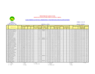 MINISTERIO DE AGRICULTURA
INSTITUTO NACIONAL DE RECURSOS NATURALES - INRENA

CARACTERÍSTICAS TÉCNICAS, MEDICIONES Y VOLÚMENES DE EXPLOTACIÓN DE POZOS
INRENA

CÓDIGO : 15 - 05 - 07

Aguas Subterráneas
DEPARTAMENTO : LIMA

PROVINCIA : CAÑETE
PERFORACIÓN

COTA
IRHS

NOMBRE DEL POZO

TERRENO

MOTOR

NIVELES DE AGUA Y CAUDAL

BOMBA

Año

Prof. Inic.

Prof. Act.

Diámetro

19...

(m)

(m)

(m)

T.A

85

10.00

11.31

1.50

E
E

P.R. SUELO

Tipo
m.s.n.m.

DISTRITO : IMPERIAL

EQUIPO DE BOMBEO

N. ESTÁTICO

CAUDAL

EXPLOTACIÓN

C.E.
N. DINÁMICO

mmhos/cm
+ 25 °C

DEL POZO

FECHA
MARCA

TIPO

HP

MARCA

TIPO

HIDROSTAL

S

PEDROLO

S

RÉGIMEN

ESTADO

VOLUMEN

USO
(m)

PROF (m)

m.s.n.m.

(l/s)

PROF (m)

m.s.n.m

19/03/

0.49

10.66

61.31

3

1.02

UTILIZADO

2

h/d

d/s

m/a

(m3/año)

D

2

7

12

7,884.00

1

7

12

2,628.00

65

J. USUARIOS EUCALIPTOS

71.97

66

CENTRAL DE COOPERATIVAS

109.90

M

87

40.00

40.00

2.80

20/03/

0.00

23.16

86.74

0.49

UTILIZADO

D

67

PAULO QUINTO MORALES

104.30

T.A

60

18.00

16.62

1.60

20/03/

0.60

16.16

88.14

0.74

UTILIZADO

D

1,314.00

68

GENARO VARGAS A.

104.10

T.A

94

18.00

16.39

1.73

20/03/

0.60

15.90

88.20

0.79

UTILIZADO

D

350.40

69

AUGUSTO CUZCANO Q.

104.60

T.A

90

17.00

16.43

1.73

20/03/

0.59

15.85

88.75

0.71

UTILIZADO

D

350.40

70

EUSEBIO QUINTO M.

103.80

T.A

99

16.00

15.41

1.28

20/03/

0.77

14.65

89.15

0.69

UTILIZADO

D

219.00

71

AGUSTIN QUISPE Q.

103.90

T.A

90

16.00

15.23

1.52

20/03/

0.77

14.64

89.26

0.71

UTILIZADO

D

657.00

72

JORGE HUAMAN

106.20

T.A

98

18.00

16.60

1.69

20/03/

0.50

16.11

90.09

0.78

UTILIZADO

D

73

MACEDONIO CASTILLO R.

106.30

T.A

96

18.00

17.18

1.53

E

HIDROSTAL

S

20/03/

0.42

16.10

90.20

2

0.93

UTILIZADO

D

1

7

12

2,628.00

74

TEODORO ELIAS CAMPOS

102.80

T.A

90

14.00

14.66

1.26

E

HIDROSTAL

S

21/03/

0.38

13.54

89.26

2

0.61

UTILIZADO

D

1

2

12

751.20

75

LUCIO CONDORI SARAVIA

86.20

T.A

65

11.00

9.02

1.70

21/03/

0.00

8.40

77.80

0.72

UTILIZADO

D

635.10

76

VICTOR CARHUAMACA R.

84.80

T.A

96

8.00

7.12

1.80

21/03/

0.28

6.70

78.10

0.60

UTILIZADO

D

555.70

77

VICTOR BEAS GONZALES

86.20

T.A

67

9.00

9.65

1.40

21/03/

0.00

9.05

77.15

1.05

UTILIZADO

D

227.76

78

GREGORIO YAYA VICENTE

85.00

T.A

65

11.00

10.87

1.60

21/03/

0.00

10.34

74.66

0.63

UTILIZADO

D

402.96

79

MARGARITA YAYA VICENTE

83.55

T.A

99

10.00

9.81

1.40

21/03/

0.00

9.31

74.24

0.70

UTILIZADO

D

274.52

80

RICARDO YAYA VICENTE

85.15

T.A

62

13.00

10.98

1.46

21/03/

0.10

10.34

74.81

0.77

UTILIZADO

D

175.20

81

EUGENIO YAYA GUTIERREZ

85.15

T.A

94

11.00

11.03

1.40

21/03/

0.00

10.40

74.75

0.82

UTILIZADO

D

456.30

82

CRISTOBAL CIPRIAN V.

73.01

T.A

2001

4.88

4.88

1.00

21/03/

0.00

4.29

68.72

1.03

UTILIZADO

D

131.40

83

MARIA SOTO REYES

73.16

T.A

90

6.00

6.40

1.00

21/03/

0.00

5.71

67.45

0.73

UTILIZADO

D

438.00

84

NICOLAZA SOTO DE BONIFAZ

73.10

T.A

60

7.00

6.45

2.10

21/03/

0.00

5.70

67.40

0.87

UTILIZADO

D

438.00

85

ANTONIETA PADILLA C.

73.00

T.A

81

5.00

4.46

1.00

21/03/

0.00

4.05

68.95

0.96

UTILIZADO

D

219.00

86

EULOGIA SANCHEZ M.

72.90

T.A

95

5.00

4.86

1.40

21/03/

0.30

4.40

68.50

0.78

UTILIZADO

D

350.40

87

VICTOR QUINTO MORALES

72.80

T.A

96

5.00

4.87

1.34

21/03/

0.50

4.24

68.56

0.70

UTILIZADO

D

131.40

88

AURELIO BERROCAL F.

72.80

T.A

93

6.00

5.18

1.87

21/03/

0.34

3.85

68.95

0.82

UTILIZADO

D

87.60

89

MARIA SOTO VDA DE M.

72.80

T.A

87

5.00

4.89

1.00

21/03/

0.24

3.74

69.06

1.02

UTILIZADO

D

350.40

90

RICARDO VICENTE ELIAS

71.90

T.A

82

5.00

4.81

1.40

21/03/

0.55

3.11

68.79

0.83

UTILIZADO

D

91

PEDRO ELIAS MENEZ

90.00

T.A

80

12.00

8.92

1.00

22/03/

0.00

8.73

81.27

0.74

UTILIZADO

D

569.40

92

EUGENIO BORJA C.

94.10

T.A

96

11.00

10.59

1.80

22/03/

0.00

10.16

83.94

0.70

UTILIZADO

D

131.40

93

NATIVIDAD BORJA R.

94.40

T.A

79

13.00

11.28

1.40

22/03/

0.52

11.45

82.95

0.88

UTILIZADO

D

262.80

94

OLGA VICENTE R.

93.80

T.A

93

10.00

10.83

1.05

22/03/

0.00

10.10

83.70

0.93

UTILIZADO

D

95

ALFREDO VICENTE C.

94.80

T.A

72

12.00

11.25

1.16

22/03/

0.55

10.83

83.97

0.94

UTILIZADO

D

96

GREGORIO TORRES E.

94.60

T.A

78

12.00

9.90

1.00

22/03/

0.20

9.45

85.15

0.67

UTILIZADO

D

T

= Tubular

E

E

E = Eléctrico

P

T.A = Tajo Abierto

D = Diesel

MV = Molinos de Viento

M

G = Gasolinero

= Mixto

= Piston

1

HIDROSTAL

HIDROSTAL

S

S

2

3

TV = Turbina Vertical

D = Doméstico

S

R = Riego

= Sumergible

CS = Centrífuga de Succión

I = Industrial

525.60

3

4

12

4,504.80

131.40
1

7

12

3,942.00
394.20

P = Pecuario

 