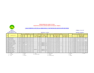 MINISTERIO DE AGRICULTURA
INSTITUTO NACIONAL DE RECURSOS NATURALES - INRENA

CARACTERÍSTICAS TÉCNICAS, MEDICIONES Y VOLÚMENES DE EXPLOTACIÓN DE POZOS
INRENA

CÓDIGO : 15 - 05 - 07

Aguas Subterráneas
DEPARTAMENTO : LIMA

PROVINCIA : CAÑETE
PERFORACIÓN

COTA
IRHS

NOMBRE DEL POZO

TERRENO

Año

Prof. Inic.

Prof. Act.

19...

(m)

(m)

MOTOR

Diámetro
(m)

NIVELES DE AGUA Y CAUDAL

BOMBA

P.R. SUELO

Tipo
m.s.n.m.

DISTRITO : IMPERIAL

EQUIPO DE BOMBEO

N. ESTÁTICO

CAUDAL

EXPLOTACIÓN

C.E.
N. DINÁMICO

ESTADO

+ 25 °C

DEL POZO
UTILIZADO

D

394.20

D

306.60

FECHA
MARCA

TIPO

HP

MARCA

TIPO

RÉGIMEN

mmhos/cm

VOLUMEN

USO
(m)

PROF (m)

m.s.n.m.

(l/s)

PROF (m)

m.s.n.m

97

ANTONIO BARRAZA

103.60

T.A

96

14.00

13.76

2.10

22/03/

0.24

13.14

90.46

0.67

98

LUISA PALOMINO

102.50

T.A

98

13.00

12.99

1.60

22/03/

0.00

12.40

90.10

0.74

UTILIZADO

99

TERESA LOSTAUNAU

103.30

T.A

86

11.00

12.68

2.20

22/03/

0.00

12.41

90.89

0.82

C.E.Nº 21508 - SAN ISIDRO

101.90

T.A

87

11.00

12.42

2.08

22/03/

0.45

11.45

90.45

0.70

ASOC. VIV. STA. TERESA

100.40

T.A

96

18.00

11.51

2.40

22/03/

0.60

11.13

89.27

0.61

102

CENTRO POB. EL ESTABLO

112.50

T.A

2000

12.00

12.53

1.65

E

103

CENTRO POB. CANTAGALLO

100.94

T.A

80

5.00

4.67

2.28

E

104

FERNANDO YACTALLO

97.74

M

77

8.37

1.35

E

105

JASS SAN BENITO

68.26

T.A

60

16.00

15.28

3.30

E

106

ABEL QUINTO C.

95.20

T.A

72

4.00

3.90

107

ALFREDO MOSCOSO S.

77.84

T.A

79

9.00

8.61

108

MANUELA CAYCHO

74.10

T.A

85

2.00

109

ESTABLO CANTAGALLO

75.20

T.A

70

4.00

110

PETRONILA GARCIA

79.80

T.A

93

111

SANTIAGO CANCHARI

80.30

T.A

70

112

CLAUDIA VIVANCO

80.40

T.A

98

m/a

3

(m /año)

UTILIZABLE

101

d/s

UTILIZABLE

100

h/d

T

= Tubular

UTILIZADO

D

HIDROSTAL

S

22/03/

0.00

10.94

101.56

3

0.60

UTILIZADO

D

4

7

12

15,768.00

1

HIDROSTAL

C.S

22/03/

0.53

3.47

97.47

4

0.78

UTILIZADO

D

2

7

12

10,512.00

1

HIDROSTAL

S

22/03/

0.50

2.01

95.73

3

0.48

UTILIZADO

D

1

7

12

3,942.00

HIDROSTAL

C.S

15/05/

0.00

12.56

55.70

20

0.91

UTILIZADO

D

6

7

12

157,680.00

1.65

23/03/

0.52

2.53

92.67

0.76

UTILIZADO

D

350.40

1.32

23/03/

0.30

8.10

69.74

0.63

UTILIZADO

D

350.40

1.67

1.75

23/03/

0.50

0.87

73.23

1.20

UTILIZADO

D

4.05

1.58

8.00

9.33

1.76

8.50

10.02

1.40

9.00

8.74

1.12

HIDROSTAL

350.40

E

HIDROSTAL

C.S

23/03/

0.32

3.25

71.95

2

0.77

UTILIZADO

D

10

7

12

26,280.00

E

HIDROSTAL

C.S

23/03/

0.17

7.45

72.35

2

0.65

UTILIZADO

D

3

7

12

7,884.00

23/03/

0.30

9.13

71.17

0.88

UTILIZADO

D

23/03/

0.70

7.84

72.56

0.99

UTILIZADO

D

E = Eléctrico

P

T.A = Tajo Abierto

D = Diesel

MV = Molinos de Viento

M

G = Gasolinero

= Mixto

8,760.00

= Piston

TV = Turbina Vertical

D = Doméstico

S

R = Riego

= Sumergible

CS = Centrífuga de Succión

I = Industrial

131.40
438.00
P = Pecuario

 