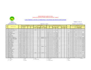 MINISTERIO DE AGRICULTURA
INSTITUTO NACIONAL DE RECURSOS NATURALES - INRENA

CARACTERÍSTICAS TÉCNICAS, MEDICIONES Y VOLÚMENES DE EXPLOTACIÓN DE POZOS
INRENA

CÓDIGO : 15 - 05 - 10

Aguas Subterráneas
DEPARTAMENTO : LIMA

PROVINCIA : CAÑETE
PERFORACIÓN

COTA
IRHS

NOMBRE DEL POZO

TERRENO

Tipo

DISTRITO : NUEVO IMPERIAL

EQUIPO DE BOMBEO

Año

Prof. Inic.

Prof. Act.

19...

(m)

(m)

(m)

T.A

68

35.00

33.70

MOTOR

Diámetro

NIVELES DE AGUA Y CAUDAL
BOMBA

P.R. SUELO

2.30

N. ESTÁTICO

CAUDAL

EXPLOTACIÓN

C.E.
N. DINÁMICO

mmhos/cm
+ 25 °C

DEL POZO

FECHA
m.s.n.m.
1

ADOLFO CAMPOSANO C.

174.18

2

NEGOC. AGRÍC. GANADERA PAULO

212.58

T

60

60.00

58.00

0.40

3

MAXIMILIANO YACTALLO

115.00

T.A

80

4.50

4.22

SUCESION ESPILLO

213.20

T.A

50

28.00

5.80

5

LUIS CHAPPUIS C.

215.80

M

40

22.00

6

VICENTE SAMAN VICENTE

117.10

T.A

97

6.00

7

SANTA ADELA

143.90

T.A

84

8

PASCUAL BELLIDO

140.20

T.A

9

QUEBRADA CONTA

120.40

10

COOPERATIVA AGRARIA C.A.

11

AGUA POTABLE CERRO ALEGRE

12

AGUA POTABLE CERRO ALEGRE

13

AMELIA QUISPE C.

14

TIPO

HP

MARCA

TIPO

1.80

4

MARCA

RÉGIMEN

ESTADO

VOLUMEN

USO
(m)

PROF (m)

m.s.n.m.

(l/s)

PROF(m)

m.s.n.m

13/03/

0.85

12/03/

0.00

27.90

184.68

13/03/

0.00

2.62

112.38

2.50

12/03/

0.00

18.90

3.20

12/03/

1.42

7.68

208.12

1.05

2.00

13/03/

0.00

2.05

115.05

0.54

3.00

2.20

1.25

13/03/

0.00

1.07

142.83

0.55

85

13.00

11.58

1.74

15/03/

0.72

4.34

135.86

T.A

72

20.00

18.32

2.04

12/03/

0.00

13.71

106.69

117.95

T.A

55

26.00

26.37

1.90

E

HIDROSTAL

C.S

09/05/

0.00

24.25

93.70

109.40

M

50

37.00

37.00

2.50

E

HIDROSTAL

C.S

13/03/

0.00

22.73

86.67

110.60

T

55

40.00

38.00

0.45

E

S

13/03/

0.30

26.88

83.72

15

112.30

T.A

98

2.80

2.38

1.00

13/03/

0.00

0.60

111.70

ROSA PAREDES SOLIS

111.90

T.A

99

3.00

2.48

1.00

14/03/

0.00

1.40

15

ROXANA CANDELA

111.90

T.A

95

2.60

2.50

1.30

14/03/

0.00

16

DOMINGA CARBONELL

111.30

T.A

71

7.00

5.05

1.30

14/03/

17

PEDRO NOLAZCO

109.60

T.A

80

8.00

6.36

2.75

18

ERASMO SANCHEZ

108.90

T.A

71

8.00

7.70

19

ALFREDO SANCHEZ

109.60

T.A

84

8.00

20

MOISES SANCHEZ G.

109.60

T.A

99

21

ILAUDINA SOLIS

109.40

T.A

22

RAUL SAMAN C.

108.30

T.A

23

CELESTINO DE LA CRUZ

107.70

24

PAULINO SANCHEZ

25

d/s

m/a

(m3/año)

5

2

12

75,072.00

UTILIZABLE

4.22

h/d

NISSAN

0.67

UTILIZADO

R

0.71

UTILIZADO

D

394.20

UTILIZADO

D

350.40

UTILIZADO

D

394.20

0.87

UTILIZADO

D

481.80

1.06

UTILIZABLE

5

0.66

UTILIZADO

D

1

2

12

1,878.00

12

0.49

UTILIZADO

D

2

7

12

31,536.00

0.68

UTILIZADO

D

3

7

12

59,130.00

0.68

UTILIZADO

D

306.60

110.50

0.62

UTILIZADO

D

306.60

1.22

110.68

0.62

UTILIZADO

D

350.40

0.00

2.55

108.75

0.51

UTILIZADO

D

219.00

14/03/

0.00

2.64

106.96

0.65

UTILIZADO

D

131.40

1.30

14/03/

0.00

1.90

107.00

0.71

UTILIZADO

D

657.00

6.30

1.35

14/03/

0.00

1.07

108.53

0.7

UTILIZADO

D

6.00

5.70

1.50

14/03/

0.00

1.40

108.20

0.77

UTILIZADO

D

78

7.00

6.83

1.55

14/03/

0.15

1.31

108.09

0.77

UTILIZADO

D

219.00

90

6.50

5.98

1.15

14/03/

0.56

1.06

107.24

0.68

UTILIZADO

D

219.00

T.A

41

12.00

6.71

1.56

14/03/

0.33

0.93

106.77

0.57

UTILIZADO

D

175.20

107.80

T.A

85

6.50

5.97

1.30

14/03/

0.00

1.62

106.18

0.69

UTILIZADO

D

306.60

FAMILIA SANCHEZ

107.70

T.A

95

6.00

6.62

1.60

14/03/

0.00

1.70

106.00

0.79

UTILIZADO

D

876.00

26

AGROIND. UNIDOS S.A.

109.80

T.A

81

10.00

7.24

1.89

14/03/

0.40

2.73

107.07

0.76

UTILIZABLE

27

JUAN A. SAUÑE

110.20

T

98

75.00

75.00

0.50

14/03/

0.00

13.10

97.10

0.76

UTILIZADO

28

ALBERTO FULLEDA

173.20

T.A

92

12.00

4.96

1.53

15/03/

0.45

1.25

171.95

2.74

UTILIZABLE

29

DORILA SANTOS

150.10

T.A

12.00

10.49

1.50

15/03/

0.00

4.74

145.36

0.82

UTILIZADO

D

87.60

30

ALBERTA MORALES

148.20

T.A

70

11.00

10.54

1.30

15/03/

0.00

5.05

143.15

0.69

UTILIZADO

D

175.20

31

SERAPIO SOREANO

120.30

T.A

70

15.00

13.12

1.34

15/03/

0.58

5.22

115.08

0.78

UTILIZADO

D

481.80

32

FERNANDA ROJAS N.

111.90

T.A

71

10.00

3.20

1.80

15/03/

0.00

0.80

111.10

0.72

NO UTILIZABLE

T

= Tubular

D

E

NISSAN

D

E = Eléctrico

P

T.A = Tajo Abierto

D = Diesel

MV = Molinos de Viento

M

G = Gasolinero

= Mixto

JHONSON

= Piston

PEDROLO

60

JHONSTON

T.V

NO UTILIZABLE

C.S

T.V

40

NO UTILIZABLE

2

27

TV = Turbina Vertical

D = Doméstico

S = Sumergible

R = Riego

CS = Centrífuga de Succión

I = Industrial

D

219.00
1

1

7

1

12

12

2,628.00

5,054.40

P = Pecuario

 
