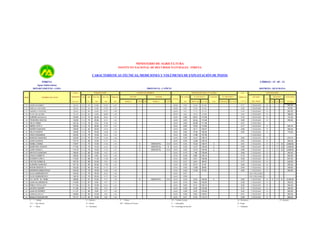 MINISTERIO DE AGRICULTURA
INSTITUTO NACIONAL DE RECURSOS NATURALES - INRENA

CARACTERÍSTICAS TÉCNICAS, MEDICIONES Y VOLÚMENES DE EXPLOTACIÓN DE POZOS
INRENA

CÓDIGO : 15 - 05 - 12

Aguas Subterráneas
DEPARTAMENTO : LIMA

PROVINCIA : CAÑETE
PERFORACIÓN

COTA
IRHS

NOMBRE DEL POZO

TERRENO

Tipo

DISTRITO : QUILMANA

EQUIPO DE BOMBEO

Año

Prof. Inic.

Prof. Act.

19...

(m)

(m)

MOTOR

Diámetro
(m)

NIVELES DE AGUA Y CAUDAL
BOMBA

P.R. SUELO

N. ESTÁTICO

CAUDAL

EXPLOTACIÓN

C.E.
N. DINÁMICO

mmhos/cm
+ 25 °C

DEL POZO

FECHA
m.s.n.m.

MARCA

TIPO

HP

MARCA

RÉGIMEN

ESTADO

VOLUMEN

USO

TIPO

(m)

PROF (m)

m.s.n.m.

(l/s)

PROF(m)

m.s.n.m

h/d

d/s

m/a

(m3/año)
490.00

33

MARIA RAMIREZ

125.45

T.A

94

14.00

13.01

1.67

24/03/

0.50

11.64

113.81

0.77

UTILIZADO

D

34

EMILIA CANCHARI

126.26

T.A

84

15.00

13.93

1.14

24/03/

0.45

12.63

113.63

0.68

UTILIZADO

D

87.60

35

AMERICA VENETRE

128.92

T.A

89

18.00

18.57

1.40

24/03/

0.52

17.73

111.19

0.59

UTILIZADO

D

263.25

36

JULIO GIL QUISPE

131.34

T.A

82

18.00

20.80

1.20

24/03/

0.66

19.34

112.00

0.69

UTILIZADO

D

788.40

37

AURORA ALCALA A.

133.00

T.A

70

24.00

20.61

1.25

24/03/

0.56

20.61

112.39

0.72

UTILIZADO

D

131.40

38

TEODORO OSCO M.

132.90

T.A

76

25.00

23.51

1.65

24/03/

0.63

22.42

110.48

0.80

UTILIZADO

D

350.40

39

FELIX YAÑEZ

132.18

T.A

78

20.00

21.86

1.33

24/03/

0.60

20.59

111.59

0.31

UTILIZABLE

40

MARIA YAYA V.

129.28

T.A

70

20.00

19.97

1.23

24/03/

0.60

19.02

110.26

0.77

UTILIZADO

D

544.74

41

MOISES SANCHEZ

126.08

T.A

52

22.00

18.18

1.50

24/03/

0.62

16.71

109.37

0.66

UTILIZADO

D

394.20

42

FELIX VICENTE

124.60

T.A

78

16.00

16.68

1.30

24/03/

0.50

15.30

109.30

0.63

UTILIZADO

D

175.20

43

CINCO ESQUINAS

122.92

T.A

79

15.00

16.42

1.59

24/03/

0.50

14.96

107.96

44

NARCISO SANCHEZ

122.56

T.A

76

15.00

15.44

1.64

24/03/

0.56

14.41

108.15

0.62

UTILIZADO

D

270.10

45

JUAN JULIAN M.

119.14

T.A

60

12.00

13.77

1.61

24/03/

0.40

12.96

106.18

0.81

UTILIZADO

D

46

ISABEL GOMEZ

118.97

T.A

75

12.00

13.92

1.30

E

HIDROSTAL

C.S

24/03/

0.34

12.22

106.75

2

0.51

UTILIZADO

D

1

7

12

2,628.00

47

DEMETRIO VICENTE

117.92

T.A

78

14.00

14.21

1.20

E

HIDROSTAL

S

24/03/

0.35

12.47

105.45

2

0.60

UTILIZADO

D

1

7

12

2,628.00

48

JUAN CASAS C.

115.19

T.A

76

10.00

11.93

1.47

E

HIDROSTAL

C.S

24/03/

0.50

10.70

104.49

2

0.69

UTILIZADO

D

1

7

12

2,628.00

49

HIPOLITA SANCHEZ

108.45

T.A

80

10.00

9.32

1.35

24/03/

0.70

7.86

100.59

0.65

UTILIZADO

D

350.40

50

JESUS GOMER R.

109.00

T.A

90

9.50

10.52

1.58

25/03/

0.38

8.86

100.14

0.72

UTILIZADO

D

262.80

51

EVARISTA ORE C.

110.00

T.A

88

11.00

11.00

1.60

25/03/

0.56

9.91

100.09

0.65

UTILIZADO

D

657.00

52

VICTOR GOMEZ R.

107.03

T.A

89

12.00

9.82

1.50

25/03/

0.37

8.24

98.79

0.77

UTILIZADO

D

438.00

53

ELIBORIA SANCHEZ

107.18

T.A

95

20.00

17.09

1.65

25/03/

0.30

15.31

91.87

0.65

UTILIZADO

D

350.40

54

NOEMI GRADOS S.

103.28

T.A

90

16.00

15.17

1.55

25/03/

0.00

13.68

89.60

0.64

UTILIZADO

D

306.60

55

GERARDO MARIATEGUI

104.45

T.A

76

16.00

14.84

1.85

25/03/

0.40

13.40

91.05

0.62

UTILIZADO

D

262.80

56

OLGA GARBUREVICH

140.46

T.A

78

35.00

26.41

1.90

26/03/

0.37

57

OLGA GARBUREVICH

148.19

T.A

78

35.00

31.75

1.00

26/03/

0.00

58

C.E. 20176 - EL TIGRE

108.80

T.A

91

10.00

9.72

1.20

26/03/

0.20

8.30

100.50

59

JUAN VILLARUBIO M.

110.59

T.A

87

8.00

9.47

1.13

26/03/

0.70

8.54

60

PABLO YAYA LUYO

111.25

T.A

81

10.00

10.51

1.63

26/03/

0.50

61

JACINTO QUISPE

111.56

T.A

70

8.00

9.45

1.25

26/03/

0.59

62

JUAN GUTIERREZ

111.27

T.A

66

9.00

9.57

1.68

26/03/

63

JUAN ULLOLA A.

129.85

T.A

80

10.00

9.65

1.56

64

BASILIA PAUCAR ARI

121.31

T.A

90

10.00

9.80

1.60

T

= Tubular

E

T.A = Tajo Abierto

D = Diesel

MV = Molinos de Viento

M

G = Gasolinero

= Mixto

NO UTILIZABLE
NO UTILIZABLE

= Piston

0.60

UTILIZADO

D

102.05

0.39

UTILIZADO

D

350.40

9.13

102.12

0.52

UTILIZADO

D

394.20

8.30

103.26

0.37

UTILIZADO

D

350.40

0.58

8.33

102.94

0.42

UTILIZADO

D

262.80

0.46

9.04

120.81

0.51

UTILIZADO

D

350.40

26/03/
P

C.S

394.20

26/03/

E = Eléctrico

HIDROSTAL

UTILIZABLE

5

0.41

9.18

112.13

0.28

UTILIZADO

D

TV = Turbina Vertical

D = Doméstico

S

R = Riego

= Sumergible

CS = Centrífuga de Succión

I = Industrial

3

3

9

6,336.00

569.40
P = Pecuario

 