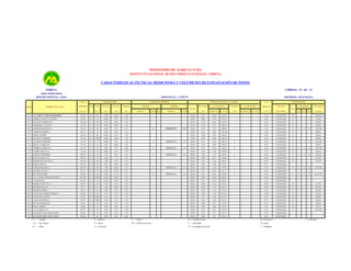 MINISTERIO DE AGRICULTURA
INSTITUTO NACIONAL DE RECURSOS NATURALES - INRENA

CARACTERÍSTICAS TÉCNICAS, MEDICIONES Y VOLÚMENES DE EXPLOTACIÓN DE POZOS
INRENA

CÓDIGO : 15 - 05 - 12

Aguas Subterráneas
DEPARTAMENTO : LIMA

PROVINCIA : CAÑETE
PERFORACIÓN

COTA
IRHS

NOMBRE DEL POZO

TERRENO

Tipo

DISTRITO : QUILMANA

EQUIPO DE BOMBEO

Año

Prof. Inic.

Prof. Act.

19...

(m)

(m)

MOTOR

Diámetro
(m)

NIVELES DE AGUA Y CAUDAL
BOMBA

P.R. SUELO

N. ESTÁTICO

CAUDAL

EXPLOTACIÓN

C.E.
N. DINÁMICO

mmhos/cm
+ 25 °C

DEL POZO

FECHA
m.s.n.m.

MARCA

TIPO

HP

MARCA

TIPO

RÉGIMEN

ESTADO

VOLUMEN

USO
(m)

PROF (m)

m.s.n.m.

(l/s)

PROF(m)

m.s.n.m

h/d

d/s

m/a

(m3/año)

65

C.E. 202441 "CINCO ESQUINAS"

121.56

T.A

96

9.00

10.35

1.28

23/03/

0.57

9.03

112.53

0.32

UTILIZADO

D

3,504.00

66

ALBERTO ARATA AYLLOR

116.61

T.A

76

10.00

9.33

1.43

23/03/

0.80

8.70

107.91

0.26

UTILIZADO

D

350.40

67

EUGENIO ESPINOZA S.

120.90

T.A

80

12.00

8.80

1.66

23/03/

0.47

8.06

112.84

0.39

UTILIZADO

D

68

EDILBERTA AYLLON

117.94

T.A

50

10.00

10.04

1.36

23/03/

0.74

9.33

108.61

0.67

UTILIZADO

D

69

ALFREDO VICENTE C.

117.16

T.A

68

9.00

9.79

1.67

23/03/

0.70

8.76

108.40

0.53

UTILIZADO

D

70

CARMEN QUISPE C.

116.77

T.A

70

10.00

10.47

1.25

23/03/

0.55

9.68

107.09

0.49

UTILIZADO

D

306.60

71

SAMUL QUISPE

116.50

T.A

80

10.00

10.75

1.24

23/03/

0.30

9.85

106.65

0.44

UTILIZADO

D

306.60

72

EULALIA CONDESO

116.50

T.A

2000

10.00

10.68

1.20

23/03/

0.69

9.80

106.70

0.44

UTILIZADO

D

73

ELIZABETH IBARRA

113.33

T.A

70

10.00

9.91

1.24

23/03/

0.52

8.78

104.55

0.70

UTILIZADO

D

74

ESTELA CUBILLAS

114.35

T.A

81

9.00

10.09

1.87

23/03/

0.32

9.09

105.26

0.53

UTILIZADO

D

75

ANDREA CUBILLAS

113.33

T.A

85

9.00

9.72

1.89

23/03/

0.75

8.52

104.81

0.42

UTILIZADO

D

76

ILARIO ABALO Q.

111.66

T.A

78

10.00

8.75

1.49

28/03/

0.42

7.68

103.98

0.47

UTILIZADO

D

77

AURELIO MOREIRA

105.59

T.A

65

7.00

8.65

1.63

28/03/

0.10

7.10

98.49

0.46

UTILIZADO

D

78

ELICIA NAPAN CH.

103.07

T.A

70

6.00

7.75

1.20

28/03/

0.00

6.21

96.86

0.46

UTILIZADO

D

79

EDILBERTO HUAPAYA

101.84

T.A

90

7.00

6.79

1.54

28/03/

0.45

5.42

96.42

0.49

UTILIZADO

D

80

ZOILO CAMA S.

102.14

T.A

80

8.50

8.67

1.83

28/03/

0.38

7.02

95.12

0.37

UTILIZABLE

81

CARLOS FRANCIA

102.39

T.A

90

7.00

10.26

1.35

28/03/

0.80

6.40

95.99

0.34

UTILIZADO

82

ESTABLO SANTA

101.72

T.A

79

11.00

12.28

1.55

28/03/

0.71

10.55

91.17

0.41

UTILIZABLE

83

HECTOR QUISPE

99.84

T.A

86

12.00

11.19

1.27

28/03/

0.81

8.96

90.88

84

N. E. AA.HH. ANEXO ROLDÁN

107.08

T.A

2000

21.00

24.09

1.95

28/03/

0.00

19.06

85

C.P. ROLDAN

113.61

T.A

78

25.00

25.99

2.50

28/03/

0.73

86

RAMDA VICENTE Q.

93.94

T.A

68

7.00

6.56

2.10

28/03/

0.00

87

EDUARDO ELIAS

93.71

T.A

76

7.00

6.86

1.43

29/03/

0.50

88

MOISES QUISPE C.

98.54

T.A

81

5.00

4.78

1.20

29/03/

89

VALENTIN CERRON ROMAN

92.88

T.A

98

3.50

2.74

1.20

90

AUGELINA CANTO

92.22

T.A

2001

2.50

2.51

91

LUISA SÁNCHEZ C.

94.95

T.A

2000

3.00

92

OSCAR GONZALES

94.32

T.A

95

93

ROSA CHIOK V.

94.86

T.A

91

94

C.P. FUNDO EL 25

95.79

T.A

95

SUCESIÒN JOSE FERNANDEZ

99.88

96

SUCESIÒN JOSE FERNANDEZ

100.39

T

= Tubular

E

C.S

E

HIDROSTAL

C.S

E

HIDROSTAL

C.S

E

HIDROSTAL

C.S

E

HIDROSTAL

C.S

E

HIDROSTAL

C.S

2

2
4
2

5

262.80
1

12

1,502.40

262.80
2

7

12

5,256.00

1

2

12

1,502.40

2

2

12

1,502.40

350.40
262.80
525.60
678.90

D

1

2

12

1,878.00

P

9

3

12

25,344.00

UTILIZADO

88.02

0.22

UTILIZABLE

25.27

88.34

2.51

UTILIZABLE

4.18

89.76

0.28

UTILIZADO

D

131.40

5.59

88.12

0.88

UTILIZADO

D

657.00

0.35

3.18

95.36

0.35

UTILIZADO

D

262.80

29/03/

0.70

1.22

91.66

0.48

UTILIZADO

D

525.60

1.27

29/03/

0.27

1.00

91.22

0.47

UTILIZADO

D

680.08

2.91

1.10

29/03/

0.45

1.69

93.26

0.77

UTILIZADO

D

350.40

2.20

2.07

1.10

29/03/

0.00

0.87

93.45

0.41

UTILIZADO

D

3.00

3.05

1.10

29/03/

0.00

2.08

92.78

0.53

UTILIZADO

D

103.55

78

5.00

3.72

1.90

29/03/

0.28

2.61

93.18

0.36

UTILIZADO

D

2,628.00

T.A

92

5.00

4.58

1.29

29/03/

0.23

4.17

95.71

0.39

UTILIZABLE

T

65

9.00

8.56

0.30

29/03/

0.46

4.21

96.18

0.41

UTILIZABLE

P

= Piston

T.A = Tajo Abierto

D = Diesel

MV = Molinos de Viento

M

G = Gasolinero

5

438.00
4

0.38

E = Eléctrico

= Mixto

HIDROSTAL

TV = Turbina Vertical

D = Doméstico

S

R = Riego

= Sumergible

CS = Centrífuga de Succión

I = Industrial

394.20

P = Pecuario

 