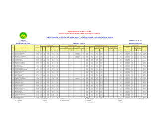 MINISTERIO DE AGRICULTURA
INSTITUTO NACIONAL DE RECURSOS NATURALES - INRENA

CARACTERÍSTICAS TÉCNICAS, MEDICIONES Y VOLÚMENES DE EXPLOTACIÓN DE POZOS
INRENA

CÓDIGO : 15 - 05 - 12

Aguas Subterráneas
DEPARTAMENTO : LIMA

PROVINCIA : CAÑETE
PERFORACIÓN

COTA
IRHS

NOMBRE DEL POZO

TERRENO

Tipo

DISTRITO : QUILMANA

EQUIPO DE BOMBEO

Año

Prof. Inic.

Prof. Act.

19...

(m)

(m)

MOTOR

Diámetro
(m)

NIVELES DE AGUA Y CAUDAL
BOMBA

P.R. SUELO

N. ESTÁTICO

CAUDAL

EXPLOTACIÓN

C.E.
N. DINÁMICO

ESTADO

+ 25 °C

DEL POZO

0.67

UTILIZADO

P

FECHA
m.s.n.m.

MARCA

TIPO

HP

MARCA

TIPO

RÉGIMEN

mmhos/cm

VOLUMEN

USO
(m)

PROF (m)

m.s.n.m.

29/03/

0.00

4.00

(l/s)

96.14

PROF(m)

m.s.n.m

h/d

d/s

m/a

(m3/año)

97

SUCESIÒN JOSE FERNANDEZ

100.14

T.A

97

5.00

4.51

1.20

98

ANA M. VALLE RIESTRA

99.89

T.A

78

6.00

5.25

1.12

E

HIDROSTAL

C.S

29/03/

0.75

4.03

95.86

2

0.32

UTILIZADO

D

1

3

12

1,125.60

109.50
1,876.80

99

FELIX SALVADOR C.

100.20

T.A

70

6.00

5.14

1.00

E

HIDROSTAL

C.S

29/03/

0.27

4.43

95.77

2

0.22

UTILIZADO

D

1

5

12

100

EDUARDO VALLE RIESTRA

97.91

T.A

85

5.50

5.35

1.13

E

HIDROSTAL

C.S

29/03/

0.82

4.23

93.68

2

0.35

UTILIZADO

D

1

1

12

374.40

101

SAMUEL PINARES A.

100.73

T.A

99

8.00

5.99

1.67

E

HIDROSTAL

C.S

29/03/

0.20

3.93

96.80

2

0.50

UTILIZADO

D

1

7

12

2,628.00

102

JOSÉ SEGOVIA S.

102.25

T.A

93

5.00

4.53

1.17

29/03/

0.69

3.86

98.39

0.39

UTILIZABLE

103

RUBEN PALLARCO C.

102.17

T.A

2000

4.00

5.89

1.19

29/03/

0.64

3.01

99.16

0.45

UTILIZADO

D

132.48

104

BERNALES PALLARCO C.

102.07

T.A

86

4.00

3.61

1.34

29/03/

0.39

3.08

98.99

0.52

UTILIZADO

D

219.00

105

ANTONIO CAYHUAYA Q.

103.25

T.A

74

5.00

4.22

1.00

29/03/

0.00

3.84

99.41

0.45

UTILIZADO

D

106

JOSÉ SEGOVIA T.

94.65

T.A

70

5.00

4.66

1.23

30/03/

0.25

3.81

90.84

0.43

UTILIZADO

D

262.80

107

C.P. SAN FRANCISCO

80.77

T.A

85

6.00

6.09

1.10

30/03/

0.00

5.49

75.28

0.83

UTILIZADO

D

3,285.00

108

C.P. SAN FRANCISCO

80.32

T.A

86

5.00

5.04

1.10

30/03/

0.00

3.61

76.71

1.53

UTILIZADO

D

657.00

109

C.P. SAN FRANCISCO GRANDE

80.54

T.A

98

4.00

4.37

1.20

30/03/

0.00

3.55

76.99

1.51

UTILIZADO

D

657.00

110

LUZMILA VENTURO C.

80.00

T.A

95

2.30

2.47

1.00

30/03/

0.00

1.97

78.03

1.11

UTILIZADO

D

1,752.00

111

MANUEL VILLA Y.

80.92

T.A

86

7.00

6.36

1.25

30/03/

0.43

5.78

75.14

1.28

UTILIZADO

D

350.40

112

LUIS ÑAÑEZ YATACO

80.65

T.A

94

3.00

2.97

1.00

30/03/

0.00

2.37

78.28

1.36

UTILIZADO

D

438.00

113

IRMA CÁCERES R.

81.58

T.A

2001

4.00

3.75

1.13

30/03/

0.66

2.69

78.89

1.29

UTILIZADO

D

876.00

114

CEFERINA PORTA G.

80.41

T.A

80

5.00

4.77

1.00

30/03/

0.00

3.90

76.51

1.25

UTILIZADO

D

115

COMERCIO ALGODONERA

105.00

T

85

35.00

12.89

0.45

02/04/

0.00

4.65

100.35

0.83

UTILIZADO

D

116

TEODULO QUISPE C.

105.64

T.A

85

5.00

4.58

1.40

02/04/

0.77

3.79

101.85

0.71

UTILIZADO

D

87.60

117

TOMAS PALLARCO M.

109.15

T.A

89

5.00

6.11

1.17

02/04/

0.40

5.27

103.88

0.66

UTILIZADO

D

438.00

118

ALFREDO VICENTE C.

108.88

T.A

90

6.00

6.21

1.20

02/04/

0.51

5.49

103.39

0.51

UTILIZADO

D

405.88

119

RIGOBERTO GARCIA S.

108.97

T.A

75

6.00

7.16

1.56

02/04/

0.71

5.40

103.57

0.89

UTILIZADO

D

131.40

120

ANTONIO VICENTE L.

108.98

T.A

55

7.00

7.05

1.35

02/04/

0.66

6.16

102.82

0.92

UTILIZADO

D

350.40

121

FELIX CUZCANO

107.91

T.A

87

7.00

7.12

1.12

02/04/

0.67

6.33

101.58

0.70

UTILIZADO

D

175.20

122

ANTONIO CAYHUAYA Q.

106.96

T.A

80

8.00

6.65

1.74

02/04/

0.52

5.69

101.27

0.55

UTILIZADO

D

350.40

123

RAUL CERVANTES Z.

106.08

T.A

2000

7.00

6.54

1.05

02/04/

0.00

5.63

100.45

0.80

UTILIZADO

D

438.00

124

OSCAR PAREJA T.

103.68

T.A

92

6.00

6.00

1.46

02/04/

0.62

4.67

99.01

0.61

UTILIZADO

D

350.40

125

REINALDO CUZCANO F.

107.68

T.A

70

8.00

8.03

1.15

02/04/

0.17

6.77

100.91

0.74

UTILIZADO

D

657.00

126

ROBERTO INCAHUANACO

122.72

T.A

82

10.00

11.48

1.10

02/04/

0.35

9.61

113.11

0.68

UTILIZADO

D

131.40

127

LUCAS

125.53

T.A

99

13.00

12.60

1.78

02/04/

0.60

12.12

113.41

0.75

UTILIZABLE

128

BENJAMIN HUAPAYA

125.88

T.A

99

13.50

13.17

1.00

12.43

113.45

0.73

UTILIZADO

T

= Tubular

E

HIDROSTAL

C.S

02/04/

E = Eléctrico

P

T.A = Tajo Abierto

D = Diesel

MV = Molinos de Viento

M

G = Gasolinero

= Mixto

7.5

= Piston

11

TV = Turbina Vertical

D = Doméstico

S

R = Riego

= Sumergible

CS = Centrífuga de Succión

I = Industrial

D

306.60

350.40
8

1

12

16,513.20

438.00
P = Pecuario

 