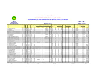 MINISTERIO DE AGRICULTURA
INSTITUTO NACIONAL DE RECURSOS NATURALES - INRENA

CARACTERÍSTICAS TÉCNICAS, MEDICIONES Y VOLÚMENES DE EXPLOTACIÓN DE POZOS
INRENA

CÓDIGO : 15 - 05 - 12

Aguas Subterráneas
DEPARTAMENTO : LIMA

PROVINCIA : CAÑETE
PERFORACIÓN

COTA
IRHS

NOMBRE DEL POZO

TERRENO

Tipo

DISTRITO : QUILMANA

EQUIPO DE BOMBEO

Año

Prof. Inic.

Prof. Act.

19...

(m)

(m)

(m)

9.00

8.19

BOMBA

1.23

7.23

MOTOR

Diámetro

NIVELES DE AGUA Y CAUDAL
P.R. SUELO

N. ESTÁTICO

CAUDAL

EXPLOTACIÓN

C.E.
N. DINÁMICO

mmhos/cm
+ 25 °C

DEL POZO
UTILIZADO

FECHA
m.s.n.m.

MARCA

TIPO

E

HIDROSTAL

C.S

1.69

E

HIDROSTAL

C.S

0.45

E

DELCROSA

129

DESMONTADORA COLCA

109.76

T.A

86

130

ALMIDE S.A.

114.34

T.A

95

8.00

131

ALFREDO DETARO M.

121.52

T

80

30.00

132

LORENZO YACTAYOS

122.86

T.A

97

7.00

133

ALFREDO KOBASHIGAWA

119.80

T.A

96

134

SUCESIÓN RAMON S.

126.26

T.A

80

135

JORGE SOLIS

135.39

T.A

81

136

JOSE MATSUBARA A.

134.18

T.A

137

MANUEL RUIZ M.

134.05

T.A

138

NEGOCIACIÓN AGRÍCOLA QUILMANÁ

124.55

T.A

139

ASOC. PAMPAS DE LOS ÁNG. BNOS AIRES

173.57

T

85.00

140

ASOC. PAMPAS DE LOS ÁNG. BNOS AIRES

165.79

T

80.00

141

ASOC. PAMPAS DE LOS ÁNG. BNOS AIRES

166.22

T.A

48.72

48.72

COMITÉ ALTO ROSARIO - QUILMANÁ

170.45

T

90

65.00

65.00

0.45

143

RAÚL VELIT FERNÁDEZ

163.63

T

96

70.00

70.00

0.30

144

GASTON PACHECO Z.

116.12

T

99

70.00

145

ALFREDO LIRA VILLANUEVA

113.46

T.A

89

7.00

146

ALFREDO LIRA VILLANUEVA

119.33

T

147

DELESTINO CAYHUALLA

80.00

T.A

99

4.00

4.60

148

BANDILIO CASTILLO CARDENAS

80.32

T.A

99

5.00

4.00

149

FAUSTO ZAMUDIO SARAVIA

80.09

T.A

2000

8.00

7.96

150

VICTORIANO DIAZ REYNOSO

80.00

T.A

97

8.00

151

JUSTA LAURA CASTILLON

80.00

T.A

96

152

RICARDO CHUQUISPUMA

80.07

T.A

95

7.00

153

GABRIEL FLORES QUISPE

97.88

T.A

99

2.50

154

JESUS ROBLES HUANCA

80.00

T.A

99

155

DELFIN ANDIA CORDOVA

80.39

T.A

2000

3.00

156

ISAC GENTE TIMCOPA

83.33

T.A

94

157

CATALINO RIVAS CONDOR

90.00

T.A

158

EUSEBIO HUANCA SERON

90.00

159

JAIME YACHI CAMAYO

80.44

160

VALENTINA CASTILLÓN DE LA CRUZ

161

C.P.M. MIRAFLORES

162
163

TIPO

HP

VOLUMEN

USO
(m)

PROF (m)

m.s.n.m.

(l/s)

03/04/

0.56

6.15

103.61

11

0.71

03/04/

1.80

142

MARCA

RÉGIMEN

ESTADO

PROF(m)

m.s.n.m

11

0.95

30

0.60
0.63

3

h/d

d/s

m/a

(m /año)

D

1

7

12

14,454.00

UTILIZABLE

UTILIZADO

D

3

5

12

30,967.20

UTILIZADO

R

6

7

12

236,520.00

6.38

1.20

E

HIDROSTAL

12.02

1.78

E

HIDROSTAL

15.00

15.30

18.00

18.66

1.70

80

18.00

18.00

12.00

11.79

1.64

C.S

03/04/

0.31

5.27

114.53

2

0.64

UTILIZADO

D

1

4

12

1,502.40

C.S

03/04/

0.86

10.24

116.02

3

0.97

UTILIZADO

D

1

3

12

1,688.40

0.38

14.06

121.33

0.29

UTILIZABLE

03/04/

0.38

UTILIZADO

D

1

3

12

1,125.60

0.58

UTILIZADO

D

0.62

UTILIZADO

D

1

7

12

7,884.00

2.00

70

116.63

1.46

79

108.06

6.23

03/04/

6.00

6.28

0.00

03/04/

1.10

11.00

0.00

03/04/

6.90

E

HIDROSTAL

C.S

0.37

15.77

118.41

03/04/

0.77

16.86

117.19

E

HIDROSTAL

C.S

03/04/

0.56

9.77

114.78

0.40

DEEP WELL PUMP

T.V

04/04/

0.40

DEEP WELL PUMP

T.V

05/04/

2
6

UTILIZABLE
0.10

UTILIZABLE

04/04/
04/04/

0.00

57.59

112.86

39

1.13

S

04/04/

0.00

41.20

122.43

18

0.95

04/04/

0.40

39.74

76.38

06/04/

0.70

5.72

107.74

0.54

UTILIZADO

06/04/

0.00

7.51

111.82

0.51

UTILIZABLE

1.00

07/05/

0.00

4.08

75.92

3.01

UTILIZADO

P

1.45

07/05/

0.00

3.25

77.07

3.65

UTILIZADO

P

1.20

07/05/

0.00

7.12

72.97

3.58

UTILIZADO

P

36.50

6.97

1.44

08/05/

0.53

6.09

73.91

1.61

UTILIZADO

P

219.00

5.38

1.42

HONDA

G

C.S

08/05/

0.55

3.78

76.22

6

2.89

UTILIZADO

P

1

1

12

1,123.20

6.20

1.74

HONDA

G

C.S

08/05/

0.30

4.72

75.35

5

2.49

UTILIZADO

P

1

7

12

6,570.00

1.78

1.26

08/05/

0.22

1.30

96.58

0.79

UTILIZADO

D

131.40

5.05

1.55

08/05/

0.00

4.83

75.17

1.42

UTILIZADO

P

182.50

2.90

1.00

08/05/

0.00

2.60

77.79

3.05

UTILIZADO

P

51.10

7.00

6.00

1.18

08/05/

0.00

5.34

77.99

4.65

UTILIZADO

P

94.90

93

10.00

9.60

1.23

08/05/

0.00

8.10

81.90

2.81

UTILIZADO

P

255.50

T.A

95

8.00

7.05

1.50

08/05/

0.00

6.60

83.40

3.81

UTILIZADO

P

131.40

T.A

2000

3.00

2.64

1.50

08/05/

0.26

2.32

78.12

4.32

UTILIZADO

P

36.50

75.00

T.A

84

5.00

4.60

1.94

09/05/

0.45

3.72

71.28

1.49

UTILIZADO

P

219.00

75.00

T.A

89

4.00

3.47

1.70

09/05/

0.28

2.65

72.35

1.36

UTILIZADO

P

109.50

JESUS MARIANO

80.00

T.A

99

5.00

4.50

1.00

10/05/

0.00

4.30

75.70

2.79

UTILIZADO

P

58.40

JUAN E. SULCA TINCOPA

80.09

T.A

99

4.50

4.00

1.00

10/05/

0.00

3.35

76.74

5.48

UTILIZADO

P

164

AGROIND. SAN ISIDRO

136.66

T

80

42.00

42.00

0.45

23/03/

0.00

33.60

103.06

0.52

UTILIZADO

D

165

DIONICIA CUZCANO DE CHIOK

91.15

T.A

62

4.00

2.97

1.78

24/05/

0.43

2.05

89.10

0.76

UTILIZADO

D

165

PEDRO CHIOK VICENTE

103.10

T.A

2001

5.50

5.26

1.35

24/05/

0.38

2.97

100.13

0.68

UTILIZADO

D

= Tubular

80

E

80

DEEP WELL PUMP

0.45
6.86

1.56

HIDROSTAL

E

HIDROSTAL

C.S

9.20

DELTROIT

E = Eléctrico

P

T.A = Tajo Abierto

D = Diesel

MV = Molinos de Viento

M

G = Gasolinero

= Mixto

D

NO UTILIZABLE

T.V

T

CATERPILLAR

1,095.00

= Piston

D

80

T.V

3

31

TV = Turbina Vertical

D = Doméstico

S

R = Riego

= Sumergible

CS = Centrífuga de Succión

UTILIZADO

R

8

7

12

409,968.00

UTILIZADO

R

14

7

12

331,128.00

D

1

3

12

1,688.40

UTILIZABLE

I = Industrial

80.30
43.80

29.20
2

2

12

23,287.20
569.40
262.80

P = Pecuario

 