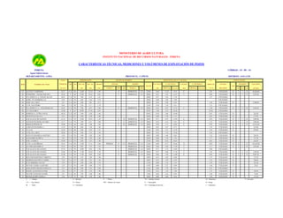 MINISTERIO DE AGRICULTURA
INSTITUTO NACIONAL DE RECURSOS NATURALES - INRENA

CARACTERÍSTICAS TÉCNICAS, MEDICIONES Y VOLÚMENES DE EXPLOTACIÓN DE POZOS
INRENA

CÓDIGO : 15 - 05 - 14

Aguas Subterráneas
DEPARTAMENTO : LIMA

PROVINCIA : CAÑETE
PERFORACIÓN

COTA
IRHS

NOMBRE DEL POZO

TERRENO

Tipo

DISTRITO : SAN LUIS

EQUIPO DE BOMBEO

Año

Prof. Inic.

Prof. Act.

19...

(m)

(m)

(m)

T.A

68

12.00

12.14

MOTOR

Diámetro

1.95

NIVELES DE AGUA Y CAUDAL
BOMBA

P.R. SUELO

N. ESTÁTICO

CAUDAL

EXPLOTACIÓN

C.E.
N. DINÁMICO

mmhos/cm
+ 25 °C

DEL POZO
UTILIZADO

FECHA
m.s.n.m.

MARCA

TIPO

HP

MARCA

TIPO

E

HIDROSTAL

C.S

E

HIDROSTAL

C.S

RÉGIMEN

ESTADO

VOLUMEN

USO
(m)

PROF (m)

m.s.n.m.

(l/s)

PROF(m)

m.s.n.m

23/04/

0.20

11.26

0.74

6

1.01

2

0.69

UTILIZADO

1.47

h/d

d/s

m/a

(m3/año)

D

5

7

12

39,420.00

D

2

3

12

2,253.60

UTILIZABLE

01

ALAYSA Y COMPAÑÍA

35.27

02

PETROPERU - PANAM. KM 140.5

22.44

T

68

27.00

25.53

0.45

20/04/

0.47

7.87

14.57

03

STA. ROSITA S. A. PANAM. Km 140

20.83

T.A

69

7.00

6.19

1.67

20/04/

0.71

3.42

17.41

04

AGRIC, STA BARBARA S.A.

6.50

T.A

70

4.00

3.64

2.10

20/04/

0.00

3.60

2.90

05

COOP. STA. CRUZ

2.57

T.A

66

3.00

3.01

2.17

20/04/

0.36

2.28

0.29

1.49

UTILIZADO

06

C.P.M. SAN PEDRO

8.09

T.A

89

2.50

2.17

1.70

21/04/

0.30

1.58

6.51

1.53

UTILIZABLE

07

STA. ROSITA S. A. - PANAM KM 140

20.42

T.A

90

7.00

6.97

2.00

20/04/

0.43

4.87

15.55

08

C.P. SAN PABLO

25.00

T

65

28.00

27.50

0.45

01/05/

1.08

4.74

20.26

09

DOMINGO A. ZUÑIGA SOLIS

40.20

T.A

99

4.20

1.86

09/05/

0.30

3.80

36.40

10

VICENTE ECUACAYA

2.55

T.A

87

3.00

2.20

1.00

20/04/

0.00

1.30

1.25

11

LUIS ALAYZA DE LOZANO

21.35

T.A

70

12.00

10.55

1.29

E

3.0

HIDROSTAL

C.S

20/04/

0.77

6.91

14.44

6

12

ALFONZO PECHEIRA ALFARO

13.77

T.A

70

7.00

6.11

2.00

E

2.5

HIDROSTAL

C.S

20/04/

0.42

4.14

9.63

13

JORGE QUIÑONEZ M.

25.00

T.A

68

6.00

5.48

1.64

E

0.5

HIDROSTAL

C.S

20/04/

0.30

1.17

23.83

14

AURELIO PESCHEIRA A.

12.39

T.A

80

6.00

5.30

1.86

20/04/

0.65

3.67

15

U.N.A.M.

14.29

T.A

80

5.00

4.43

1.72

21/04/

0.45

1.51

16

C.P.M. STA. CRUZ

20.96

T.A

78

3.00

2.72

1.50

20/04/

0.16

1.70

17

GUSTAVO MANSILLA OLIVERA

2.48

T.A

98

3.00

2.20

1.20

10/05/

0.00

18

ALEJANDRO QUISPE A.

2.85

T.A

70

3.00

2.29

1.00

20/04/

0.00

19

FAM. CANDELA

45.00

T.A

93

2.00

1.87

1.00

21/04/

20

C.P.M. LA QUEBRADA

65.41

T.A

66

13.00

11.11

3.00

21

ALVARO QIJANDRIA S.

19.35

T.A

86

9.00

7.53

1.30

22

LUIS ALAYZA DE LOZADA

19.76

T.A

94

10.00

9.03

1.46

23

LUIS ALAYZA DE LOZADA

16.46

T.A

90

11.00

10.10

1.29

24

LUIS ALAYZA DE LOZADA

21.00

T.A

94

11.00

9.69

2.20

25

SEGUNDO MARTINEZ CORDOVA

2.46

T.A

90

3.50

2.86

26

GILBERTO BAUTISTA CARPIO

2.34

T.A

97

3.00

27

JUAN HERRERA FACCIO

2.50

T.A

97

28

VICTOR CANDELA SANCHEZ

3.24

T.A

29

ASOCIACIÓN GRANDA PERALTA

2.25

30

DANIEL CELESTINO JAVIER

31

VICTOR CELESTINO JAVIER

32

RICHAR QUISPE PADILLA
T

= Tubular

5.00

E

PERKINS

D

6

1.06

UTILIZADO

25.50

D

UTILIZABLE

0.91

UTILIZADO

D

0.93

UTILIZADO

D

0.95

UTILIZADO

6

1.32

6

0.79

8.72
12.78

4,380.00
1

5

12

5,630.40

D

1

7

12

7,884.00

UTILIZADO

D

1

7

12

7,884.00

UTILIZADO

D

3

4

12

13,514.40

1.59

UTILIZADO

D

219.00

1.65

UTILIZADO

D

876.00

19.26

1.65

UTILIZABLE

1.66

0.82

1.52

UTILIZADO

D

394.20

1.29

1.56

1.17

UTILIZADO

D

175.20

0.00

0.36

44.64

0.83

UTILIZADO

D

UTILIZADO

D

8

7

12

136,656.00

262.80
175.92

262.80

C.S

21/04/

0.00

8.75

56.66

13

0.82

E

HIDROSTAL

C.S

20/04/

0.60

5.86

13.49

2

1.17

UTILIZADO

D

1

5

12

1,876.80

E

HIDROSTAL

C.S

20/04/

0.77

5.72

14.04

3

0.99

UTILIZABLE

E

HIDROSTAL

C.S

20/04/

0.75

4.88

11.58

2

1.05

UTILIZADO

D

1

4

12

1,502.40

E

HIDROSTAL

C.S

20/04/

0.86

7.20

13.80

6

0.95

UTILIZADO

D

2

4

12

9,007.20

1.00

10/05/

0.14

1.66

0.80

1.47

UTILIZADO

D

175.20

2.35

1.58

10/05/

0.35

1.95

0.39

1.34

UTILIZADO

D

306.60

3.00

2.90

2.70

11/05/

0.00

1.16

1.34

1.44

UTILIZADO

D

525.60

70

3.00

2.80

1.70

11/05/

0.00

2.25

0.99

1.46

UTILIZADO

P

29.20

T.A

80

3.00

2.25

2.00

11/05/

0.00

1.70

0.55

2.31

UTILIZABLE

2.26

T.A

91

2.50

2.18

1.00

11/05/

0.22

1.18

1.08

1.51

UTILIZADO

D

350.40

2.51

T.A

96

3.50

3.40

1.00

11/05/

0.20

2.22

0.29

1.48

UTILIZADO

D

73.00

2.26

T.A

97

3.00

2.30

1.80

10/05/

0.00

2.00

0.26

1.28

UTILIZADO

R

175.20

E = Eléctrico

P

D = Diesel

MV = Molinos de Viento

= Piston

M

G = Gasolinero

11.5

C.S

D

HIDROSTAL

T.A = Tajo Abierto
= Mixto

HIDROSTAL

UTILIZABLE

TV = Turbina Vertical

D = Doméstico

S

R = Riego

= Sumergible

CS = Centrífuga de Succión

I = Industrial

P = Pecuario

 