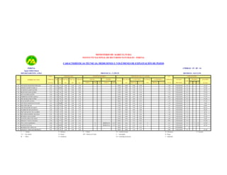 MINISTERIO DE AGRICULTURA
INSTITUTO NACIONAL DE RECURSOS NATURALES - INRENA

CARACTERÍSTICAS TÉCNICAS, MEDICIONES Y VOLÚMENES DE EXPLOTACIÓN DE POZOS
INRENA

CÓDIGO : 15 - 05 - 14

Aguas Subterráneas
DEPARTAMENTO : LIMA

PROVINCIA : CAÑETE
PERFORACIÓN

COTA
IRHS

NOMBRE DEL POZO

TERRENO

Tipo

DISTRITO : SAN LUIS

EQUIPO DE BOMBEO

Año

Prof. Inic.

Prof. Act.

19...

(m)

(m)

MOTOR

Diámetro
(m)

NIVELES DE AGUA Y CAUDAL
BOMBA

P.R. SUELO

N. ESTÁTICO

CAUDAL

EXPLOTACIÓN

C.E.
N. DINÁMICO

mmhos/cm
+ 25 °C

DEL POZO

FECHA
m.s.n.m.

MARCA

TIPO

HP

MARCA

RÉGIMEN

ESTADO

VOLUMEN

USO

TIPO

(m)

PROF (m)

m.s.n.m.

(l/s)

PROF(m)

m.s.n.m

h/d

d/s

m/a

(m3/año)

33

OSTAQUIO MARTINEZ PERALES

3.58

T.A

91

3.00

3.50

1.50

10/05/

0.00

3.00

0.58

2.46

UTILIZADO

D

175.20

34

HAROLD QUISPE PADILLA

2.25

T.A

2001

3.00

2.50

3.00

11/05/

0.00

2.10

0.15

1.50

UTILIZADO

R

175.20

35

EVARISTO RAMOS QUISPE

2.32

T.A

97

3.00

2.80

2.26

11/05/

0.40

1.58

0.74

1.54

UTILIZADO

R

175.20

36

ROCIO DELGADO QUISPE

2.25

T.A

96

3.00

2.30

1.00

11/05/

0.00

1.80

0.45

1.55

UTILIZADO

R

175.20

37

GOYA RAMOS QUISPE

2.40

T.A

97

3.00

2.30

1.80

11/05/

0.00

1.90

0.50

1.79

UTILIZADO

R

175.20

38

AMBROSIA QUISPE SABALA

2.45

T.A

60

3.00

2.80

1.20

10/05/

0.00

2.05

0.40

0.62

UTILIZADO

R

175.20

39

OSCAR DELGADO NUÑEZ

2.33

T.A

99

3.00

2.50

1.20

10/05/

0.00

1.80

0.53

1.54

UTILIZADO

R

175.20

40

JULIO QUISPE OCHOA

2.93

T.A

90

3.00

2.60

1.20

10/05/

0.00

2.00

0.93

1.47

UTILIZADO

R

175.20

41

VICTOR M. MASUELO LEVANO

3.25

T.A

2000

3.00

3.00

1.50

17/05/

0.00

2.50

0.75

1.39

UTILIZADO

P

14.60

42

FDO. DON OSCAR

2.66

T.A

99

3.00

3.00

2.30

17/05/

0.50

2.50

0.16

1.67

UTILIZADO

P

45.00

43

VICTOR QUISPE HUAMAN

2.45

T.A

97

4.00

3.60

1.60

17/05/

0.30

1.96

0.49

1.81

UTILIZADO

D

416.10

44

EUSEBIO HUARI SALHUENA

3.50

T.A

91

3.50

3.50

1.35

17/05/

0.00

2.90

0.60

1.62

UTILIZADO

P

102.20

45

HECTOR MANZO VILLALOBOS

2.35

T.A

93

3.00

2.40

1.75

17/05/

0.00

1.80

0.55

1.42

UTILIZADO

D

36.50

46

EDUARDO ROMERO ARANDIA

2.28

T.A

99

3.00

2.50

1.50

11/05/

0.00

1.70

0.58

1.48

UTILIZADO

P

29.20

47

MAXIMO CAMA QUISPE

2.35

T.A

85

3.00

2.40

1.60

11/05/

0.00

1.70

0.65

1.52

UTILIZADO

D

175.20

48

SANTOS GARCIA HUAMAN

2.38

T.A

79

4.00

2.90

1.10

18/05/

0.00

2.30

0.08

2.08

UTILIZADO

P

49

LIMANTA SACSA GALILEO

2.38

T.A

97

3.00

2.46

1.30

18/05/

0.14

1.76

0.62

0.92

UTILIZADO

D

50

NVO. SANTA BARBARA

2.40

T.A

93

4.00

3.24

1.93

E

HIDROSTAL

C.S

18/05/

0.66

1.97

0.43

2

1.61

UTILIZADO

D

1

1

12

374.40

51

GASTÓN DUEÑAS

3.40

T.A

2001

5.00

3.45

1.43

E

HIDROSTAL

C.S

18/05/

0.93

2.29

1.11

1

1.21

UTILIZADO

D

1

1

12

187.20

52

MAXIMO JUICA MELLAN

2.50

T.A

60

4.00

3.25

1.36

18/05/

0.25

2.31

0.19

1.64

UTILIZABLE

53

AGUSTO F. TOSCANO MENDOZA

2.45

T.A

95

2.50

2.38

1.00

10/05/

0.00

1.10

1.35

0.90

UTILIZADO

T

= Tubular

E = Eléctrico

P

T.A = Tajo Abierto

D = Diesel

MV = Molinos de Viento

M

G = Gasolinero

= Mixto

= Piston

TV = Turbina Vertical

D = Doméstico

S = Sumergible

R = Riego

CS = Centrífuga de Succión

I = Industrial

43.80
175.20

D

175.20
P = Pecuario

 