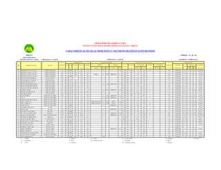 MINISTERIO DE AGRICULTURA
INSTITUTO NACIONAL DE RECURSOS NATURALES - INRENA

CARACTERÍSTICAS TÉCNICAS, MEDICIONES Y VOLÚMENES DE EXPLOTACIÓN DE POZOS
INRENA
Aguas Subterráneas
DEPARTAMENTO : LIMA

CÓDIGO : 15 - 05 - 04
PROVINCIA : CAÑETE

PROVINCIA : CAÑETE
PERFORACIÓN

COTA
IRHS

NOMBRE DEL POZO

SECTOR

TERRENO

Tipo

DISTRITO : CERRO AZUL

EQUIPO DE BOMBEO

Año

Prof. Inic.

Prof. Act.

19...

(m)

(m)

(m)

3.00

3.30

MOTOR

Diámetro

NIVELES DE AGUA Y CAUDAL
BOMBA

4.30

P.R. SUELO

N. ESTÁTICO

CAUDAL

EXPLOTACIÓN

C.E.
N. DINÁMICO

ESTADO

+ 25 °C

DEL POZO

1.44

UTILIZADO

R

FECHA
m.s.n.m.

MARCA

TIPO

HP

MARCA

PROF(m)

m.s.n.m

h/d

PROF (m)

m.s.n.m.

(l/s)

15/04/

0.00

1.13

2.03

13

0.00

1.18

2.20

1.52

UTILIZADO

0.30

0.46

2.54

43.00

UTILIZADO

R

m/a

(m3/año)

8

7

12

136,656.00

3

7

12

19,710.00

R

15/04/

d/s

01

DIONICIO CALAGUA ALCALÁ

CERRO COLORADO

3.16

T.A

2000

02

DIONICIO CALAGUA ALCALÁ

CERRO COLORADO

3.38

T.A

99

3.00

2.85

1.50

03

DIONICIO CALAGUA ALCALÁ

CERRO COLORADO

3.00

T

94

28.00

26.70

0.40

04

DIONICIO CALAGUA ALCALÁ

CERRO COLORADO

4.00

T.A

2000

2.50

1.80

5.00

15/04/

0.00

1.10

2.90

3.31

UTILIZADO

D

131.40

05

OSCAR SARAVIA HERRERA

FDO LOS REYES

3.43

T.A

1.34

1.20

23/04/

0.66

0.62

2.81

2.68

UTILIZADO

D

175.20

06

SILVINO BRUNO CAMACHO

FDO LOS REYES

3.40

T.A

98

3.00

2.65

1.50

23/04/

0.20

0.11

3.29

1.13

UTILIZADO

D

262.80

07

MAURO MENDOZA SUYO

PAMPA DE LOBOS

3.26

T.A

97

2.50

2.50

1.80

23/04/

0.00

0.72

2.54

1.15

UTILIZADO

D

08

HERNAN REGGIARDO BUENO

PAMPA DE LOBOS

4.20

T.A

81

5.00

4.10

2.78

23/04/

0.00

2.30

1.90

2.71

UTILIZADO

D

09

HERNAN REGGIARDO BUENO

PAMPA DE LOBOS

3.10

T.A

81

3.00

2.10

1.06

23/04/

0.15

0.89

2.21

0.97

UTILIZADO

R

10

ALLUCAN ANGELICA ARIAS DE

PAMPA DE LOBOS

3.12

T.A

96

3.00

1.73

1.42

23/04/

0.63

0.83

2.29

1.30

UTILIZADO

D

11

SANDRA VARGAS

PAMPA DE LOBOS

3.29

T.A

98

2.00

1.85

1.10

23/04/

0.00

0.74

2.55

1.53

UTILIZADO

D

12

FREDDY CONTRERAS CH.

PAMPA DE LOBOS

3.43

T.A

92

2.50

1.66

0.97

23/04/

0.39

0.64

2.79

1.52

UTILIZADO

D

13

ANTONIO RAMOS S.

FDO LOS REYES

3.05

T.A

89

2.00

1.77

1.74

23/04/

0.00

1.08

1.97

1.27

UTILIZADO

D

14

JULIO OSHIRO K.

PAMPA DE LOS LOBOS

2.80

T.A

96

3.50

3.10

1.00

15

A.E.L.U.

PAMPA DE LOS LOBOS

2.27

T.A

50

2.00

1.28

1.20

16

CARLOS BAMBAREN GARCIA

PAMPA DE LOS LOBOS

2.27

T.A

81

3.00

1.90

1.30

17

ZOILA CARBAJAL C.

PAMPA DE LOS LOBOS

4.33

T.A

91

2.50

1.78

1.02

BRIGG STRATON

18

ZOILA CARBAJAL C.

PAMPA DE LOS LOBOS

3.50

T.A

98

7.00

3.85

1.40

BRIGG STRATON

D

15.00

19

CARLOS NEIRA

PAMPA DE LOS LOBOS

4.21

T.A

2000

3.00

3.13

2.20

20

LEUTERIO LARA MAYA

LA VIÑA

8.31

T.A

85

2.00

2.33

1.10

21

PABLO LARA

LA VIÑA

7.58

T.A

99

5.00

5.40

1.60

22

EDUARDO DE LOS HEROS

IHUANCO

23

C.P. SAN JUAN DE IHUANCO

24

GRANJA SAN FERNANDO

25

ALFONSO GUTIERREZ DIAZ

26

VALENTIN QUISPE ARCE

27

ASOCIACIÓN C.P.M. BELLAVISTA

28

TEODORO CAMA ARIA

29

HONDA

D

E

E

C.S

VOLUMEN

USO
(m)

15/04/

G

TIPO

RÉGIMEN

mmhos/cm

80.00

1.00

8.75

HIDROSTAL

HIDROSTAL

PEDROLLO

C.S

C.S

C.S

2

2

175.20

262.80
1

7

12

2,628.00
175.20
438.00

1

7

12

2,628.00
131.40
131.40

E

1.00

HIDROSTAL

C.S

23/04/

0.00

2.22

0.58

2

2.55

UTILIZADO

D

1

3

12

1,125.60

E

0.50

HIDROSTAL

C.S

23/04/

0.48

0.44

1.83

2

1.38

UTILIZADO

D

1

3

12

1,125.60

23/04/

0.20

1.05

1.22

1.82

UTILIZADO

D

G

3.00

JOOCO

C.S

24/04/

0.48

0.74

3.59

6

1.54

UTILIZADO

D

1

1

12

1,123.20

JOOCO

C.S

24/04/

0.55

0.45

3.05

14

1.07

UTILIZADO

D

1

7

12

18,396.00

HIDROSTAL

C.S

24/04/

0.00

0.86

3.35

2

4.32

UTILIZADO

D

1

3

12

1,125.60

24/04/

0.00

1.48

6.83

1.36

UTILIZADO

D

24/04/

0.00

1.81

5.77

1.38

UTILIZADO

D

2

7

12

31,536.00

E
E

HIDROSTAL

C.S

12

262.80

438.00

36.80

T.A

2000

5.00

5.38

1.70

07/05/

0.32

4.68

32.12

1.11

UTILIZADO

D

IHUANCO

35.20

T.A

2000

13.00

13.00

1.70

E

PEDROLLO

C.S

07/05/

0.00

4.56

30.64

3

0.98

UTILIZADO

D

1

3

12

1,688.40

SAN JUAN DE IHUANCO

37.90

T.A

90

10.00

10.04

1.30

E

HIDROSTAL

C.S

07/05/

0.50

5.64

32.26

5

0.96

UTILIZADO

R

3

7

12

19,710.00

IHUANCO

48.10

T.A

2000

7.00

6.33

1.60

07/05/

0.17

5.81

42.29

1.16

UTILIZADO

D

CASA BLANCA

5.91

T.A

95

2.50

2.41

1.13

09/05/

0.57

0.47

5.44

1.45

UTILIZADO

D

438.00

BELLAVISTA

5.91

T.A

2001

4.00

2.90

1.28

09/05/

0.80

1.04

4.87

1.30

UTILIZADO

D

4,380.00

IHUANCO

34.60

T.A

2000

3.00

2.60

0.90

10/05/

0.00

2.20

32.40

1.46

UTILIZADO

D

262.80

JUAN CASTILLO INGA

PUENTE TABLA

2.62

T.A

96

2.50

2.10

1.80

11/05/

0.00

1.90

0.72

1.97

UTILIZADO

R

175.20

30

ENRRIQUE CARO CARO

PUENTE TABLA

2.38

T.A

92

8.00

5.60

1.83

11/05/

0.40

1.99

0.39

2.74

UTILIZABLE

31

EMMA CHUMPITAZ

PUENTE TABLA

2.87

T.A

95

2.30

2.25

1.50

14/05/

0.00

1.40

1.47

6.10

UTILIZADO

32

EMMA CHUMPITAZ

PUENTE TABLA

2.26

T.A

99

2.50

2.40

2.60

14/05/

0.00

1.32

0.94

6.10

UTILIZABLE

33

LEON SUPLICIO ALLAZACONDO

PUENTE TABLA

3.25

T.A

2000

2.60

2.60

2.00

14/05/

0.00

2.37

0.88

2.08

UTILIZADO

D

87.60

34

CARLOS CIRIACO CAMPOS

PAMPA DE LOS LOBOS

2.37

T.A

94

2.50

2.30

1.30

18/05/

0.00

1.70

0.67

1.39

UTILIZADO

D

219.00

35

JUAN CAMPOS MAYO

PUENTE TABLA

2.48

T.A

2000

5.00

5.00

2.40

11/05/

0.00

1.13

1.35

2.00

UTILIZADO

R

T

= Tubular

E

MV

E = Eléctrico

P

T.A = Tajo Abierto

D = Diesel

MV = Molinos de Viento

M

G = Gasolinero

= Mixto

= Piston

HIDROSTAL

C.S

P

2

2

TV = Turbina Vertical

D = Doméstico

S

R = Riego

= Sumergible

CS = Centrífuga de Succión

I = Industrial

D

262.80

299.30

1

1

3

7

12

12

1,125.60

2,628.00

P = Pecuario

 
