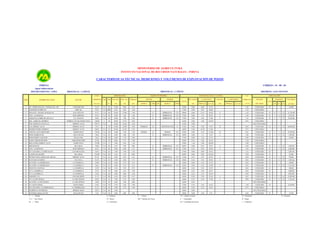 MINISTERIO DE AGRICULTURA
INSTITUTO NACIONAL DE RECURSOS NATURALES - INRENA

CARACTERÍSTICAS TÉCNICAS, MEDICIONES Y VOLÚMENES DE EXPLOTACIÓN DE POZOS
INRENA
Aguas Subterráneas
DEPARTAMENTO : LIMA

CÓDIGO : 15 - 05 - 01
PROVINCIA : CAÑETE

PROVINCIA : CAÑETE
PERFORACIÓN

COTA
IRHS

NOMBRE DEL POZO

SECTOR

TERRENO

Tipo

DISTRITO : SAN VICENTE

EQUIPO DE BOMBEO

Año

Prof. Inic.

Prof. Act.

19...

(m)

(m)

MOTOR

Diámetro
(m)

NIVELES DE AGUA Y CAUDAL
BOMBA

P.R. SUELO

N. ESTÁTICO

CAUDAL

EXPLOTACIÓN

C.E.
N. DINÁMICO

mmhos/cm
+ 25 °C

DEL POZO

FECHA
m.s.n.m.
1

EX - GRIFO SACASA - PANAM. Km. 140

2

GLICERIO GUERRA M.

3
4
5
6
7
8

MARCA

TIPO

HP

MARCA

TIPO

RÉGIMEN

ESTADO

VOLUMEN

USO
(m)

PROF (m)

m.s.n.m.

(l/s)

PROF(m)

m.s.n.m

h/d

d/s

m/a

23.43

T.A

66

12.00

9.68

1.56

15/04/

0.00

6.08

17.35

1.45

UTILIZADO

CHILCAL

52.91

T.A

2001

6.50

6.50

1.60

17/04/

0.00

3.85

49.06

1.18

UTILIZABLE

ESSALUD - PANAM. SUR KM 144

SAN VICENTE

43.75

T.A

80

16.00

15.80

1.48

E

HIDROSTAL

C.S

20/04/

0.00

13.47

30.28

4

1.43

UTILIZADO

D

6

7

12

UNA - LA MOLINA

DON GERMAN

45.53

T.A

58

8.00

7.66

1.60

E

HIDROSTAL

C.S

17/04/

0.00

6.58

38.95

2

1.49

UTILIZADO

D

1

6

12

2,253.60

AGRICOLA CERRO BLANCO S.A

C.P. UNANUE

26.66

T.A

40

10.00

7.86

2.40

E

HIDROSTAL

C.S

17/04/

0.00

5.60

21.06

5

1.47

UTILIZADO

D

5

7

12

32,850.00

SOC. AGRICOLA HERBAY

HERBAY-EX HACIENDA PALO

146.09

T

56

30.00

27.30

0.50

14/04/

0.00

1.80

144.29

NEO AGRICOLA PALO S.A.

HERBAY ALTO

238.37

T.A

19.60

12.44

1.90

11/04/

0.00

CAU HERBAY ALTO

HERBAY ALTO

78.75

T

50

25.00

22.00

0.50

D

VERTILINE USA

S

11/04/

0.00

5.68

73.07

D

2

7

12

84,096.00

9

DESMOTADORA HERBAY

HERBAY ALTO

90.05

T.A

55

24.00

23.30

2.10

10/04/

0.40

18.39

71.66

10

AVÍCOLA SAN FERNANDO

CERRO PALO

178.38

T.A

89

12.00

7.20

1.20

2.52

11

FIDEL BARRANTES

AGUA DULCE

10.62

T.A

85

6.00

5.60

1.90

12

ROSA ROMO VALENTIN

HUALCARA

76.55

T.A

99

2.00

1.70

1.00

13

COOP. TERCER MUNDO

TERCER MUNDO

27.86

T.A

79

8.00

7.37

2.40

14

BOCATOMA HERBAY ALTO

CERRO PALO

172.80

T.A

71

5.00

4.36

1.28

15

EBELIO PEVE

ISLA BAJA

70.84

T.A

96

2.50

1.88

0.90

E

HIDROSTAL

C.S

16

UNA - LA MOLINA

DON GERMAN

45.21

T.A

60

9.00

8.64

1.75

E

HIDROSTAL

C.S

17

EX CASA HDA. LA FORTALEZA

LA FORTALEZA

50.19

T.A

62

7.00

7.04

18

CASTILLON QUISPE

ISLA BAJA

233.00

T.A

89

2.50

1.95

19

PENSILVANIA GARCIA DE ARNAO

HERBAY ALTO

91.92

T.A

65

8.00

8.24

1.81

E

HIDROSTAL

20

JUAN MATAYOSHI S.

EX CUIVA

51.02

T.A

92

5.00

4.84

1.73

E

21

EX COOP. LA ESMERALDA

LA PAMPILLA

36.90

T.A

52

4.00

3.72

1.91

22

EX COOP. LA ESMERALDA

LA PAMPILLA

36.61

T.A

55

6.00

5.32

2.35

E

23

FELICITA CASTILLO

LA PAMPILLA

32.30

T.A

90

3.50

3.39

0.74

24

C.P. LA PAMPILLA

LA PAMPILLA

32.55

T.A

70

4.00

3.81

25

C.P. LA PAMPILLA

LA PAMPILLA

33.62

T.A

66

4.00

4.00

26

AGROPEC S.A.

SAN HILARIÓN

31.15

T.A

80

6.50

27

C.P. LA ENCAÑADA

LA ENCAÑADA

24.22

T.A

55

7.00

28

EX COOP. LA ENCAÑADA

LA ENCAÑADA

19.64

T.A

58

29

C.P. SANTA ROSA

SANTA ROSA

16.45

T.A

70

30

EX CASA HDA. LA ESMERALDA

LA ESMERALDA

11.51

T.A

31

GILBERTO CONTRERAS

HERBAY BAJO

20.33

T.A

32

ANTONIO ARIAS ACUÑA

AGUA DULCE

5.24

T.A

T

= Tubular

PERKINS
HONDA

219.00
31,536.00

UTILIZABLE
NO UTILIZABLE

32

0.65

UTILIZADO

0.73

UTILIZABLE

G

HONDA

C.S

25/04/

0.98

175.86

18

0.41

UTILIZADO

D

2

7

12

47,304.00

E

HIDROSTAL

C.S

18/04/

0.00

1.52

9.10

5

1.46

UTILIZADO

D

1

2

12

1,878.00

17/04/

0.00

1.22

75.33

0.99

UTILIZADO

D

19/04/

0.55

1.68

26.18

1.28

UTILIZABLE

27/04/

1.30

3.90

168.90

0.38

UTILIZABLE

02/05/

0.00

0.52

70.32

2

0.58

UTILIZADO

D

1

5

12

1,876.80

17/04/

0.33

6.93

38.28

2

1.56

UTILIZADO

D

1

7

12

2,628.00

1.26

17/04/

0.00

6.00

44.19

1.21

UTILIZADO

D

0.90

02/05/

0.00

0.50

232.50

0.59

UTILIZADO

D

C.S

11/04/

0.47

5.95

85.97

5

0.59

UTILIZADO

D

1

1

12

936.00

HIDROSTAL

C.S

10/04/

0.16

1.01

50.01

2

0.65

UTILIZADO

D

1

4

12

1,502.40

14/04/

0.00

3.18

33.72

0.62

UTILIZADO

D

HIDROSTAL

C.S

14/04/

0.00

4.52

32.09

0.63

UTILIZADO

D

1

3

12

1,125.60

16/04/

0.56

2.83

29.47

0.62

UTILIZADO

D

306.60

1.90

16/04/

0.32

3.28

29.27

0.63

UTILIZADO

D

4,380.00

2.50

16/04/

0.25

3.23

30.39

0.69

UTILIZADO

D

4,818.00

6.38

1.87

16/04/

0.30

5.50

25.65

5

0.67

UTILIZADO

D

5

7

12

32,850.00

7.55

1.90

16/04/

0.72

6.74

17.48

2

0.99

UTILIZADO

D

1

3

12

1,125.60

4.00

3.84

6.00

16/04/

0.56

2.50

2.28

1.90

17/04/

0.16

1.93

14.52

1.50

UTILIZADO

56

5.00

4.75

1.80

16/04/

0.50

3.25

8.26

0.71

UTILIZABLE

68

5.00

10/04/

0.00

84

2.00

2.06

1.00

18/04/

0.00

1.69

3.55

E = Eléctrico

P

T.A = Tajo Abierto

D = Diesel

MV = Molinos de Viento

M

G = Gasolinero

= Mixto

0.55

D

(m3/año)

COCHAHUASI

= Piston

2

219.00

438.00

D

6,570.00

NO UTILIZABLE
2.45
D = Doméstico

S

R = Riego

= Sumergible

1,883.40

NO UTILIZABLE

TV = Turbina Vertical

CS = Centrífuga de Succión

219.00

I = Industrial

UTILIZADO

D

175.20
P = Pecuario

 