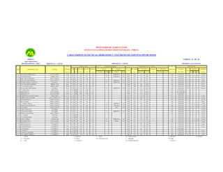 MINISTERIO DE AGRICULTURA
INSTITUTO NACIONAL DE RECURSOS NATURALES - INRENA

CARACTERÍSTICAS TÉCNICAS, MEDICIONES Y VOLÚMENES DE EXPLOTACIÓN DE POZOS
INRENA
Aguas Subterráneas
DEPARTAMENTO : LIMA

CÓDIGO : 15 - 05 - 01
PROVINCIA : CAÑETE

PROVINCIA : CAÑETE
PERFORACIÓN

COTA
IRHS

NOMBRE DEL POZO

SECTOR

TERRENO

Tipo

DISTRITO : SAN VICENTE

EQUIPO DE BOMBEO

Año

Prof. Inic.

Prof. Act.

19...

(m)

(m)

MOTOR

Diámetro
(m)

NIVELES DE AGUA Y CAUDAL
BOMBA

P.R. SUELO

N. ESTÁTICO

CAUDAL

EXPLOTACIÓN

C.E.
N. DINÁMICO

mmhos/cm
+ 25 °C

DEL POZO

FECHA
m.s.n.m.
65

NORBERTHA RODRIGUEZ R.

66

ESTUARDO MASIAS

67

IRENE ARENAS MENDOZA

68

BUENAVENTURA PORTILLO

SANTA ANGELA

69

EPIFANIO CORILLA CASTILLON

ISLA BAJA

70

JUAN TOCASQUE MANRIQUE

71

C.P. SAN JUDAS TADEO

72

POLCAR (PNP CARRETERAS)

73

C.P. ARENA BAJA

74

AGROCONSA S.A.

75

AGROCONSA S.A.

SAN JUAN BAJO

76

MAXIMILIA BUSTAMANTE REYES

77

REMIGIO NEYRA GALINDO

78
79

MARCA

TIPO

HP

MARCA

TIPO

RÉGIMEN

ESTADO

VOLUMEN

USO
(m)

PROF (m)

m.s.n.m.

(l/s)

PROF(m)

m.s.n.m

h/d

d/s

m/a

(m3/año)

SANTA ANGELA

45.00

T.A

97

3.00

3.07

1.23

E

HIDROSTAL

C.S

10/04/

0.00

1.97

43.03

2

0.68

UTILIZADO

D

1

4

12

1,502.40

HERBAY BAJO

41.22

T.A

81

4.00

3.93

1.25

E

HIDROSTAL

C.S

10/04/

0.69

2.58

38.64

1

0.54

UTILIZADO

D

5

3

12

2,815.20

SANTA ANGELA

38.72

T.A

51

5.00

4.09

1.30

10/04/

0.53

3.35

35.37

0.73

UTILIZADO

D

38.47

T.A

96

8.00

4.25

1.50

E

HIDROSTAL

C.S

10/04/

0.55

3.40

35.07

0.90

UTILIZADO

D

1

3

12

118.89

T.A

85

2.00

1.28

0.95

E

HIDROSTAL

C.S

11/04/

0.00

0.77

118.12

0.52

UTILIZADO

D

HERBAY ALTO

90.46

T.A

68

5.00

6.11

2.50

11/04/

0.50

5.66

84.80

0.58

UTILIZADO

D

HERBAY ALTO

105.50

T.A

65

9.00

8.61

1.90

11/04/

0.00

4.06

101.44

0.56

UTILIZADO

D

EL MOLLE

68.50

T.A

89

5.00

4.24

2.31

E

HIDROSTAL

C.S

11/04/

0.50

3.07

65.43

0.89

UTILIZADO

D

ARENA BAJA

71.66

T.A

2000

14.00

14.00

1.36

14/04/

0.00

13.80

57.86

0.98

UTILIZABLE

SAN JUAN BAJO

210.71

T

2000

30.00

10.51

0.53

14/04/

0.41

3.78

206.93

0.48

NO UTILIZABLE

210.87

T

2000

70.00

63.83

0.41

14/04/

1.90

3.78

207.09

0.74

UTILIZABLE

MIRAFLORES

55.16

T.A

98

2.00

1.54

1.30

14/04/

0.22

1.10

54.06

0.57

UTILIZADO

D

SANTA TERESA ALTA

48.64

T.A

96

2.00

1.92

1.50

14/04/

0.35

0.99

47.65

0.57

UTILIZADO

D

657.00

JOSE HINOSTROZA V.

PAMPA CASTILLA

60.48

T.A

74

4.40

4.38

1.29

14/04/

0.42

3.94

56.54

0.62

UTILIZADO

D

1,095.00

DINA VENDEZÚ

PAMPA CASTILLA

62.00

T.A

82

4.00

3.68

1.43

14/04/

0.00

3.31

58.69

0.68

UTILIZADO

D

80

C.P. PAMPA CASTILLA

PAMPA CASTILLA

61.64

T.A

98

4.50

4.31

1.00

E

HIDROSTAL

C.S

14/04/

0.59

4.00

57.64

2

0.56

UTILIZADO

D

1

4

9

1,126.80

81

MARIO OPORTO BEJARANO

PAMPA CASTILLA

61.25

T.A

96

3.50

2.46

1.30

E

PEDROLLO

C.S

14/04/

0.64

1.64

59.61

2

0.60

UTILIZADO

D

1

3

12

1,125.60

82

JUAN QUISPE

PAMPA CASTILLA

58.80

T.A

89

4.00

4.04

0.88

E

KAILI

C.S

14/04/

0.00

3.83

54.97

2

0.59

UTILIZADO

D

1

3

12

1,125.60

83

DANIEL ESCALANTE

SAN PEDRO

47.82

T.A

91

3.00

2.82

1.10

14/04/

0.58

2.28

45.54

0.69

UTILIZADO

D

84

CARLOS ARIAS ARIAS

SAN PEDRO

47.50

T.A

93

3.00

2.68

1.70

14/04/

0.22

1.85

45.65

0.61

UTILIZADO

D

1

3

12

85

PRONOEI "VIÑA DEL RIO"

SANTA TERESA

44.12

T.A

91

2.50

2.42

1.42

14/04/

0.68

1.39

42.73

0.30

UTILIZADO

D

1,226.40

86

C.P. CACHARI

CANCHARI

22.53

T.A

2000

8.00

8.46

1.30

15/04/

0.25

6.45

16.08

1.16

UTILIZADO

D

1,752.00

87

C.P. CANCHARI BAJO

CANCHARI

21.63

T.A

2000

6.00

5.07

2.16

15/04/

0.00

3.63

18.00

1.13

UTILIZADO

D

88

MAGDA FLORES V.

COCHAHUASI

2.20

T.A

94

2.00

2.10

1.02

E

HIDROSTAL

C.S

16/04/

0.47

1.50

0.70

2

0.82

UTILIZADO

D

1

4

12

1,502.40

89

DELIA BRAVO DE Y.

SANTA ELENA

16.20

T.A

70

3.00

3.83

0.78

G

HONDA

C.S

16/04/

0.52

2.75

13.45

6

0.68

UTILIZADO

D

1

2

12

2,253.60

90

OSWALDO AYALA J.

SANTA ELENA

17.41

T.A

98

2.00

1.67

0.78

16/04/

0.20

0.92

16.49

0.71

UTILIZADO

D

175.20

91

CIRILO HUAMANI T.

LA PAMPILLA

17.72

T.A

81

3.00

2.87

1.50

16/04/

0.20

1.90

15.82

0.71

UTILIZADO

D

262.80

92

MAURO HUAMANI A.

LA PAMPILLA

17.90

T.A

80

2.00

2.26

1.30

16/04/

0.00

1.38

16.52

0.63

UTILIZADO

D

175.20

93

ELENA RIVERO

LA PAMPILLA

26.82

T.A

86

4.50

4.33

1.65

16/04/

0.29

4.05

22.77

0.67

UTILIZABLE

94

LA PAMPILLA

LA PAMPILLA

33.83

T.A

2000

6.00

3.85

1.18

16/04/

0.21

3.37

30.46

0.65

UTILIZADO

D

525.60

95

LEONARDA CHAMORRO

LA PAMPILLA

33.80

T.A

2001

4.50

4.52

1.08

16/04/

0.20

4.16

29.64

0.64

UTILIZADO

D

96

SAUL CHOQUE CORDOVA

LA PAMPILLA

40.00

T.A

89

3.50

3.10

1.62

16/04/

0.15

2.64

37.36

0.59

UTILIZADO

D

T

= Tubular

E

E = Eléctrico

P

T.A = Tajo Abierto

D = Diesel

MV = Molinos de Viento

M

G = Gasolinero

= Mixto

= Piston

HIDROSTAL

C.S

1

2

2

TV = Turbina Vertical

D = Doméstico

S

R = Riego

= Sumergible

CS = Centrífuga de Succión

I = Industrial

175.20
562.80
1,051.20
657.00
5,256.00
1

4

12

1,502.40

657.00

306.60

1,971.00
1,125.60

1,752.00

175.20
175.20
P = Pecuario

 