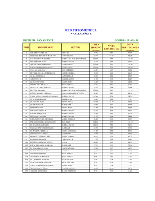 RED PIEZOMÉTRICA
VALLE CAÑETE
DISTRITO : SAN VICENTE
IRHS

CÓDIGO : 15 - 05 - 01

PROPIETARIO

SECTOR

COTA
TERRENO
m.s.n.m

COTA
NIVEL
NIVEL DE AGUA
ESTÁTICO (m)
m.s.n.m

2

GLICERIO GUERRA M.

CHILCAL

52.91

3.85

3

ESSALUD - PANAM. SUR KM 144

SAN VICENTE

43.75

13.47

49.06
30.28

6

SOC. AGRICOLA HERBAY

HERBAY-EX HACIENDA PALO

146.09

1.80

144.29

8

CAU HERBAY ALTO

HERBAY ALTO

78.75

5.68

73.07

10

AVÍCOLA SAN FERNANDO

CERRO PALO

177.88

2.52

175.36

14

BOCATOMA HERBAY ALTO

CERRO PALO

172.80

3.90

168.90

16

UNA - LA MOLINA

DON GERMÁN

45.21

6.93

38.28

17

EX CASA HDA. LA FORTALEZA

LA FORTALEZA

50.19

6.00

44.19

24

C.P. LA PAMPILLA

LA PAMPILLA

32.55

3.28

29.27

26

AGROPEC S.A.

SAN HILARIÓN

31.15

5.50

25.65

29

C.P. SANTA ROSA

SANTA ROSA

16.45

1.93

14.52

33

DANIEL DE LA CRUZ C.

AGUA DULCE

7.58

0.93

6.65

38

ISRAEL ALFARO VARGAS

HERBAY BAJO

33.12

2.06

31.06

40

EX COOP. HERBAY

HERBAY-EX HACIENDA PALO

135.00

1.67

133.33

41

BENITO AMARO LA ROSA

SAN JUAN BAJO-LAS VEGAS

98.82

4.63

94.19

43

PENSILVANIA GARCIA DE ARNAO

HERBAY ALTO

67.66

9.34

58.32

47

C.P.M. ESMERALDA

ESMERALDA

10.81

3.00

7.81

50

C.P. ARENA ALTA

ARENA ALTA

84.09

14.28

69.81

51

C.P. HUALCARÁ

HUALCARÁ

70.47

3.57

66.90

55

FAMILIA REJAS

ARENA BAJA

61.84

2.18

59.66

58

GERARDO TALLA B.

HERBAY BAJO

63.57

4.50

59.07

59

MAURICIO ROJAS A.

HERBAY BAJO

55.36

3.62

51.74

66

ESTUARDO MASIAS

HERBAY BAJO

41.22

2.58

38.64

68

BUENAVENTURA PORTILLO

SANTA ANGELA

38.47

3.40

35.07

69

EPIFANIO CORILLA CASTILLON

ISLA BAJA

118.89

0.77

118.12

71

C.P. SAN JUDAS TADEO

HERBAY ALTO

105.50

7.06

98.44

72

POLCAR (PNP CARRETERAS)

EL MOLLE

68.50

3.07

65.43

80

C.P. PAMPA CASTILLA

PAMPA CASTILLA

61.40

4.00

57.40

84

CARLOS ARIAS ARIAS

SAN PEDRO

47.50

1.85

45.65

85

PRONOEI "VIÑA DEL RÍO"

SANTA TERESA

44.12

1.39

42.73

91

CIRILO HUAMANI T.

LA PAMPILLA

17.72

1.90

15.82

100

ETELVINA SANCHEZ LUYO

CUIVA

40.85

6.12

34.73

105

LUZ M. VELARDE MEDRANO

HUALCARÁ

77.11

1.55

75.56

107

C.P. CHOMBO FESANO

LA ENCAÑADA

25.00

6.27

18.73

108

VICTOR ARRESE GARCIA

UNANUE

21.13

2.05

19.08

109

JOSE SEGOVIA ORE

AGUA DULCE

4.14

1.57

2.57

115

ANTONIO LAUREANO P.

AGUA DULCE

4.60

1.63

2.97

116

C.E. 20186 COCHAHUASI

COCHAHUASI

2.86

1.78

1.08

121

ISAAC INGARUCA AMAYA

BOCA DEL RÍO

2.50

0.70

1.80

129

AURELIO MONZON HUAMAN

SANTA ROSA

9.55

1.78

7.77

130

TRANS. EDWIN E.I.R.L.

TERCER MUNDO

30.68

10.90

19.78

134

AGRICOLA ESCORIAL

PLAYA HERMOSA

9.72

3.30

6.42

 