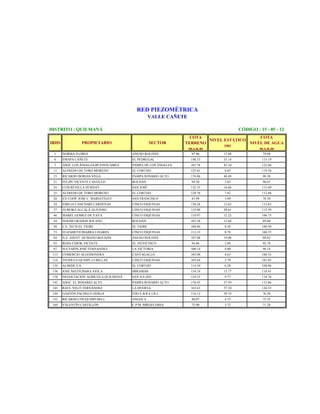 RED PIEZOMÉTRICA
VALLE CAÑETE
DISTRITO : QUILMANÁ
IRHS

CÓDIGO : 15 - 05 - 12

PROPIETARIO

SECTOR

COTA
COTA
NIVEL ESTÁTICO
TERRENO
NIVEL DE AGUA
(m)
m.s.n.m
m.s.n.m

1

NORMA FLORES

ANEXO ROLDÁN

97.86

17.88

79.98

6

EMAPA CAÑETE

EL PEDREGAL

148.33

33.14

115.19

7

ASOC.LOS ÁNGELES-BUENOS AIRES

PAMPA DE LOS ÁNGELES

165.76

43.10

122.66

11

ALFREDO DE TORO MORENO

EL CORTIJO

125.61

6.05

119.56

15

RICARDO BORJAS VEGA

PAMPA ROSARIO ALTO

176.86

86.48

90.38

21

FELIPE VICENTE CASTILLO

ROLDÁN

94.50

3.83

90.67

24

LUIS REVILLA HURDAY

SAN JOSÉ

132.35

16.66

115.69

25

ALFREDO DE TORO MORENO

EL CORTIJO

120.70

7.82

112.88

28

EX COOP. JOSE C. MARIATEGUI

SAN FRANCISCO

81.99

3.49

78.50

34

EMILIA CANCHARI CARDENAS

CINCO ESQUINAS

126.26

12.63

113.63

37

AURORA ALCALÁ ALFONSO

CINCO ESQUINAS

133.00

20.61

112.39

46

ISABEL GOMEZ DE YAYA

CINCO ESQUINAS

118.97

12.22

106.75

54

NOEMI GRADOS SOLANO

ROLDÁN

103.28

13.68

89.60

58

C.E. 20176 EL TIGRE

EL TIGRE

108.80

8.30

100.50

73

ELIZABETH IBARRA LINARES

CINCO ESQUINAS

113.33

8.78

104.55

84

N.E. ASENT. HUMANO ROLDÁN

ANEXO ROLDÁN

107.08

19.06

88.02

93

ROSA CHIOK VICENTE

EL VEITICINCO

94.86

2.08

92.78

97

SUCESIÓN JOSÉ FERNANDEZ

LA VICTORIA

100.14

4.00

96.14

115

COMERCIO ALGODONERA

CANTAGALLO

105.00

4.65

100.35

116

TEODULO QUISPE CUBILLAS

CINCO ESQUINAS

105.64

3.79

101.85

130

ALMIDE S.A.

EL CORTIJO

114.34

6.28

108.06

136

JOSE MATSUBARA AVILA

MIRAMAR

134.18

15.77

118.41

138

NEGOCIACIÓN AGRÍCOLA QUILMANÁ

SAN JULIÁN

124.55

9.77

114.78

142

ASOC. EL ROSARIO ALTO

PAMPA ROSARIO ALTO

170.45

57.59

112.86

143

RAUL VELIT FERNÁNDEZ

LA HUERTA

163.63

37.10

126.53

144

GASTÓN PACHECO ZERGA

FDO E.B.R.E.I.R.L.

116.12

39.74

76.38

152

RICARDO CHUQUISPUMA L.

ANGOLA

80.07

4.72

75.35

160

VALENTÍN CASTILLÓN

C.P.M. MIRAFLORES

75.00

3.72

71.28

 