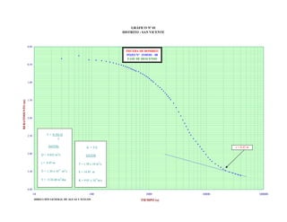 GRÁFICO Nº 01
DISTRITO : SAN VICENTE

0.00

PRUEBA DE BOMBEO
POZO N° 15/05/01 - 08
FASE DE DESCENSO
0.50

REBATIMIENTO (m)

1.00

1.50

2.00

T = 0.183 Q
c

2.50

DATOS:
3.00

3

Q = 0.032 m /s

DATOS

c = 0.45 m

T = 1.30 x 10 m2/s

T = 1.30 x 10-2 m2/s

E = 14.45 m

T = 1124.40 m2/dia

3.50

c = 0.45 m

K = T/E

K = 9.01 x 10-4 m/s

4.00

10

100

DIRECCIÓN GENERAL DE AGUAS Y SUELOS

1000

TIEMPO (s)

10000

100000

 