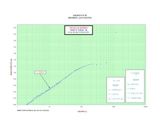 GRÁFICO Nº 02
DISTRITO : SAN VICENTE

2.40

PRUEBA DE BOMBEO
POZO N° 15/05/01 - 08
FASE DE RECUPERACIÓN

2.20

2.00

1.80

REBATIMIENTO (m)

1.60

1.40

1.20

c = 0.66 m

1.00

T = 0.183 Q
c

0.80

DATOS:

K = T/E

Q = 0.032 m3/s

DATOS

0.60

T = 0.89*10 m2/s

c = 0.66 m

E = 14.45 m

T = 0.89 x 10

0.40

0.20

K = 6.14 * 10

-4

m/s

-2

2

m /s

T = 766.60 m2/dia

0.00
1

10

DIRECCIÓN GENERAL DE AGUAS Y SUELOS

100

TIEMPO (s)

1000

10000

 