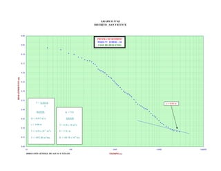 GRÁFICO Nº 03
DISTRITO : SAN VICENTE

0.00

PRUEBA DE BOMBEO
POZO N° 15/05/01 - 10
FASE DE DESCENSO

0.05

0.10

0.15

REBATIMIENTO (m)

0.20

0.25

0.30

0.35

T = 0.183 Q
c

c = 0.06 m

0.40

DATOS:

K = T/E

Q = 0.015 m3/s

0.45

DATOS
T = 4.58 x 10 m2/s

c = 0.06 m
0.50

T = 4.58 x 10

-2

2

m /s

T = 3952.80 m2/dia

0.55

E = 3.16 m
K = 144.78 x 10-4 m/s

0.60
10

100

DIRECCIÓN GENERAL DE AGUAS Y SUELOS

1000

TIEMPO (s)

10000

100000

 