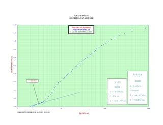 GRÁFICO Nº 04
DISTRITO : SAN VICENTE

0.50

PRUEBA DE BOMBEO
POZO N° 15/05/01 - 10
FASE DE RECUPERACIÓN

0.45

0.40

REBATIMIENTO (m)

0.35

0.30

0.25

0.20

T = 0.183 Q
c
c = 0.075 m

0.15

DATOS:

K = T/E

3

Q = 0.015 m /s

DATOS
0.10

c = 0.075 m

2

T = 3.66 x 10 m /s

T = 3.66 x 10

E = 3.16 m
0.05

K = 115.82 x 10

-4

m/s

-2

2

m /s

T = 3162.20 m2/dia

0.00
1
DIRECCIÓN GENERAL DE AGUAS Y SUELOS

10

100

TIEMPO (s)

1000

 