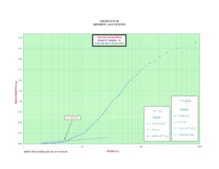 GRÁFICO Nº 06
DISTRITO : SAN VICENTE

PRUEBA DE BOMBEO
POZO N° 15/05/01 - 51
FASE DE RECUPERACIÓN

2.50

2.25

2.00

REBATIMIENTO (m)

1.75

1.50

1.25

T = 0.183 Q
c

1.00

DATOS:

K = T/E

0.75

Q = 0.020 m3/s

DATOS

c = 0.11 m
0.50

2

T = 3.33 x 10 m /s

T = 3.33 x 10-2 m2/s

E = 8.14 m
0.25

K = 40.88 x 10

c = 0.11 m

-4

m/s

T = 2874.80 m2/dia

0.00
1
DIRECCIÓN GENERAL DE AGUAS Y SUELOS

10

100

TIEMPO (s)

1000

 