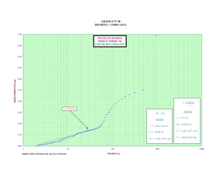 GRÁFICO Nº 08
DISTRITO : CERRO AZUL

1.00

PRUEBA DE BOMBEO
POZO N° 15/05/04 - 03
FASE DE RECUPERACIÓN

0.90

0.80

REBATIMIENTO (m)

0.70

0.60

0.50

0.40

T = 0.183 Q
c
c = 0.11 m

0.30

DATOS:

K = T/E

c = 0.11 m

DATOS
0.20

3

2

T = 4.66 x 10 m /s

Q = 0.028 m /s
T = 4.66 x 10-2 m2/s

E = 26.00 m
0.10

K = 17.92 x 10

-4

2

m/s

T = 4024.70 m /dia

0.00
1
DIRECCIÓN GENERAL DE AGUAS Y SUELOS

10

100

TIEMPO (s)

1000

10000

 