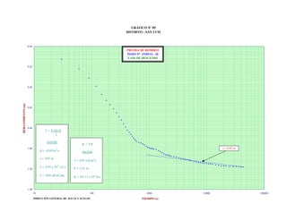 GRÁFICO Nº 09
DISTRITO : SAN LUIS

0.00

PRUEBA DE BOMBEO
POZO N° 15/05/14 - 20
FASE DE DESCENSO
0.20

REBATIMIENTO (m)

0.40

0.60

0.80

T = 0.183 Q
c
DATOS:

1.00

K = T/E
c = 0.07 m

3

Q = 0.019 m /s
c = 0.07 m

DATOS
T = 4.97 x10 m2/s

T = 4.97 x 10-2 m2/s

E = 3.52 m

T = 4291.60 m2/dia

1.20

K = 141.11 x 10 m/s

-4

1.40
10

100

DIRECCIÓN GENERAL DE AGUAS Y SUELOS

1000

TIEMPO (s)

10000

100000

 